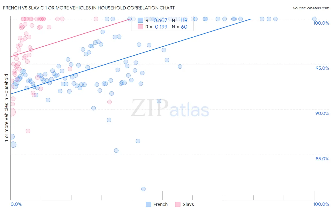 French vs Slavic 1 or more Vehicles in Household