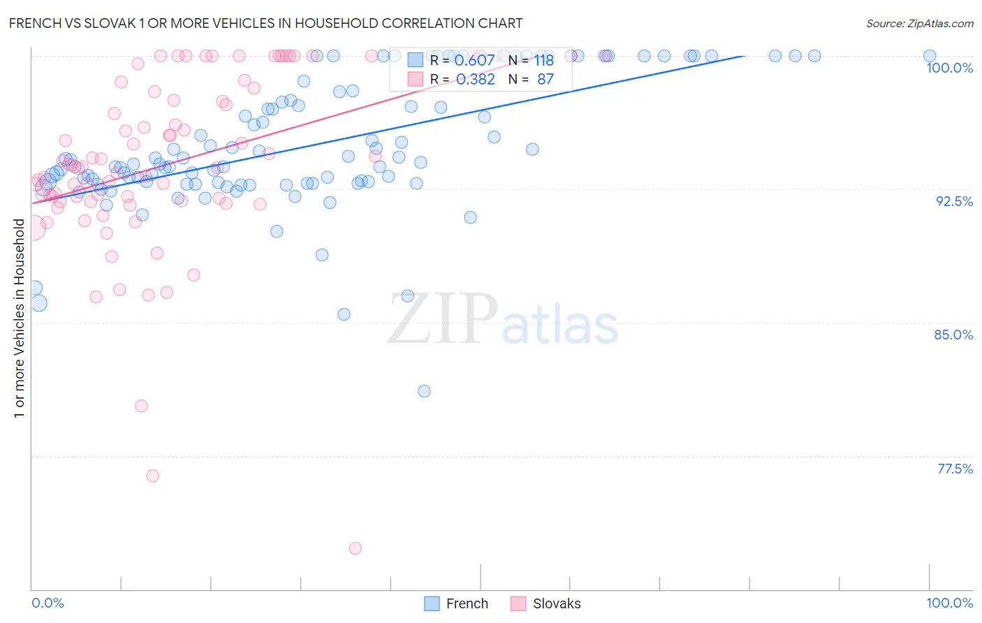 French vs Slovak 1 or more Vehicles in Household