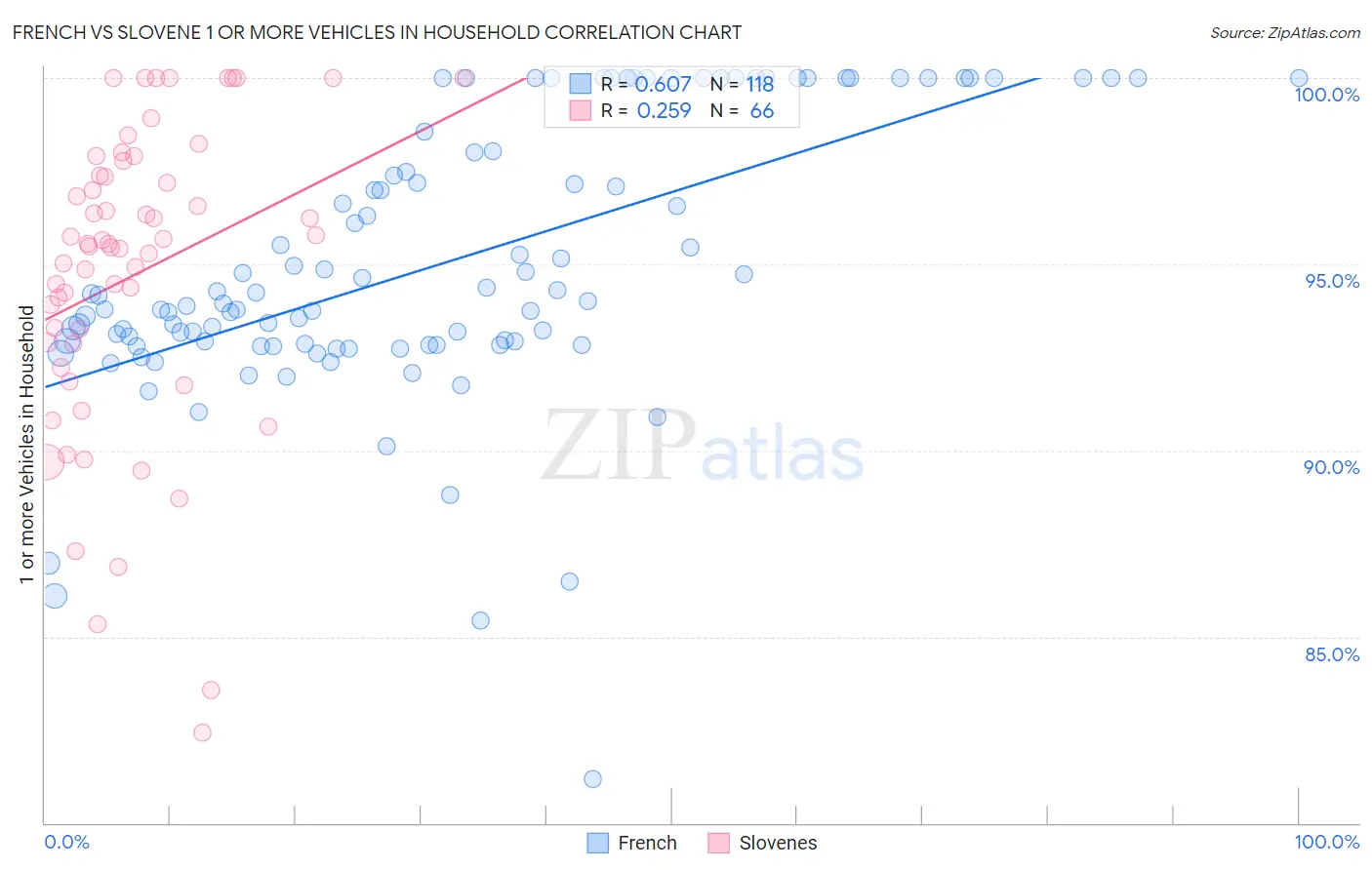 French vs Slovene 1 or more Vehicles in Household