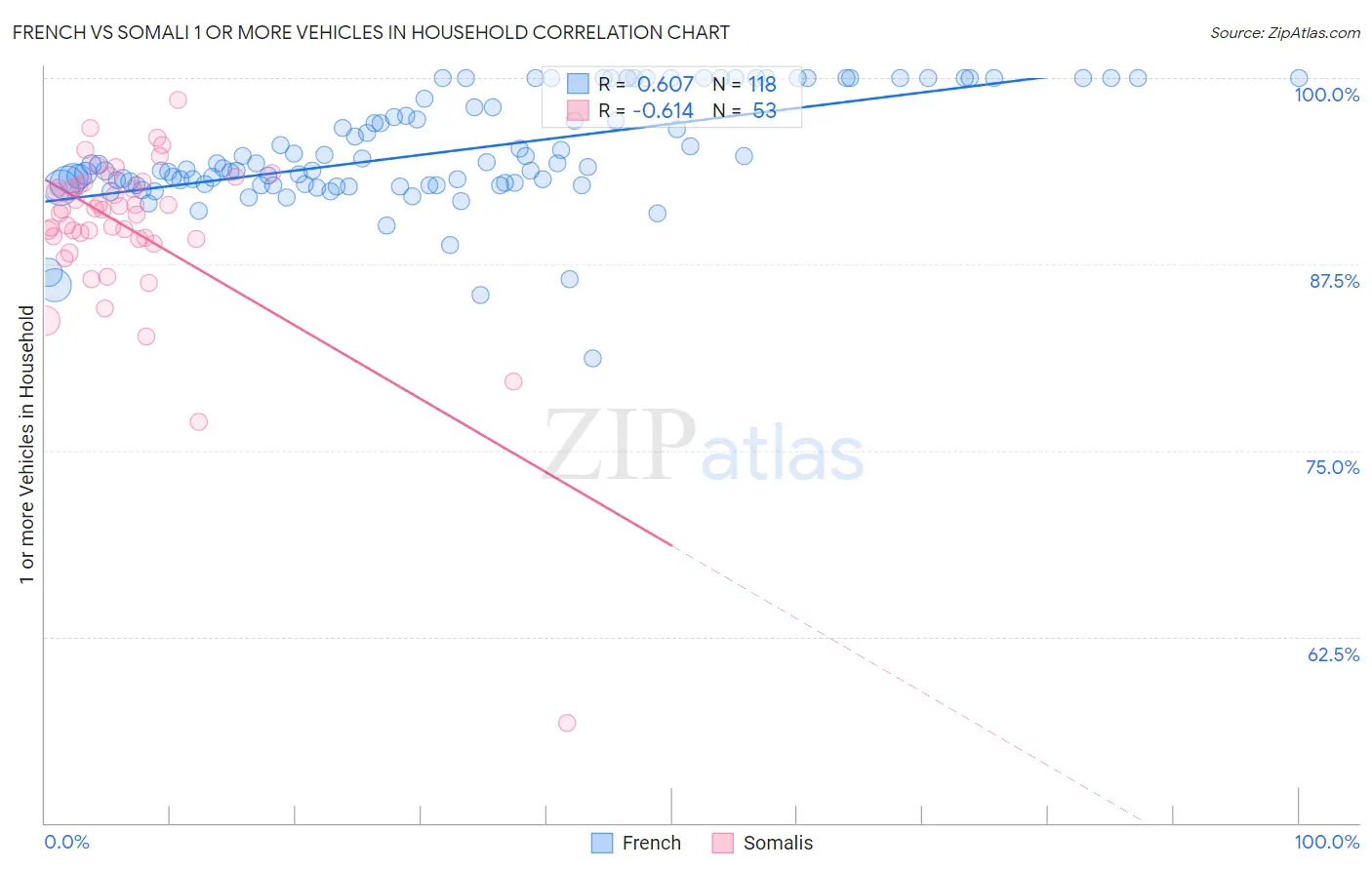 French vs Somali 1 or more Vehicles in Household