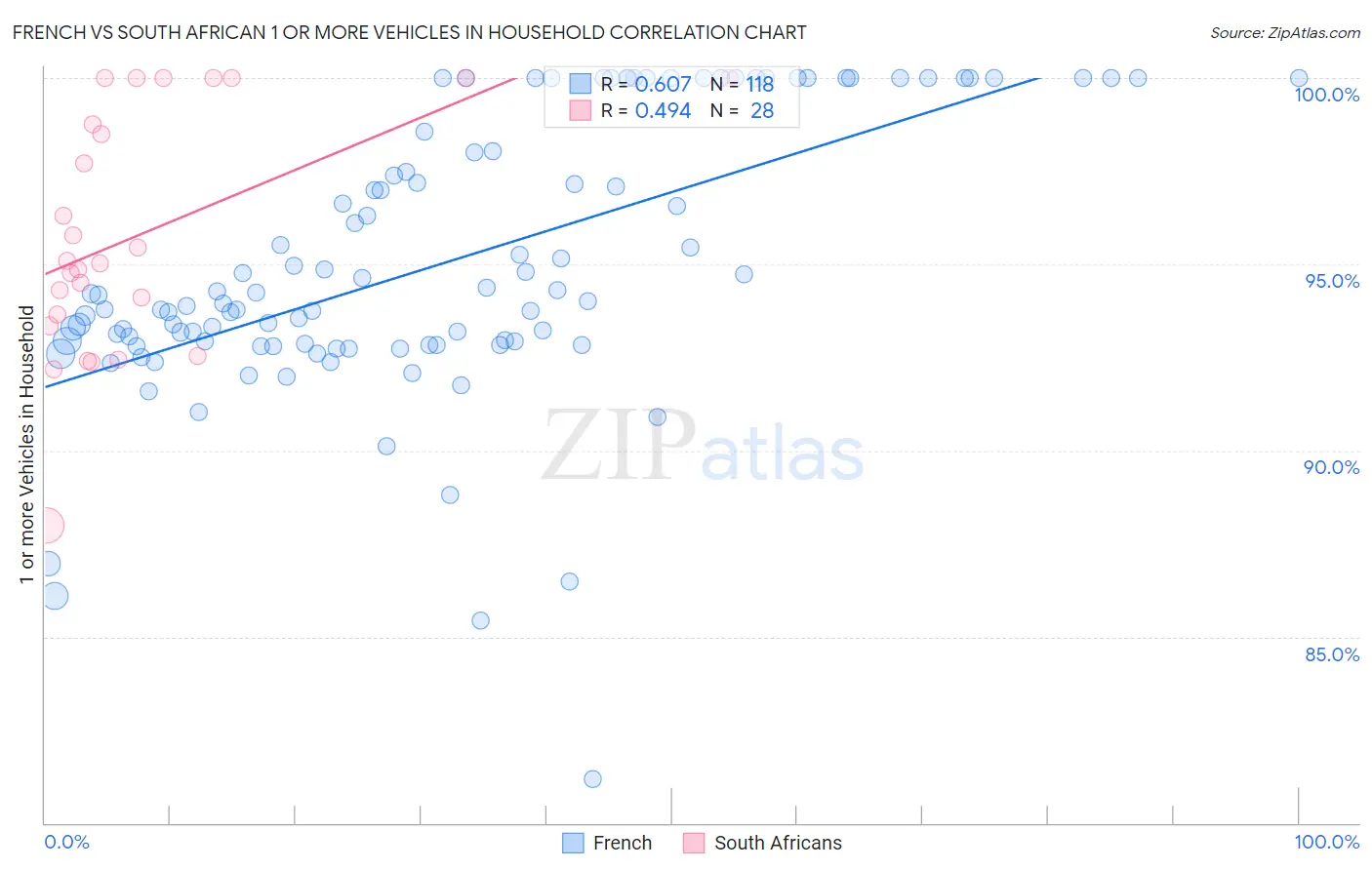 French vs South African 1 or more Vehicles in Household