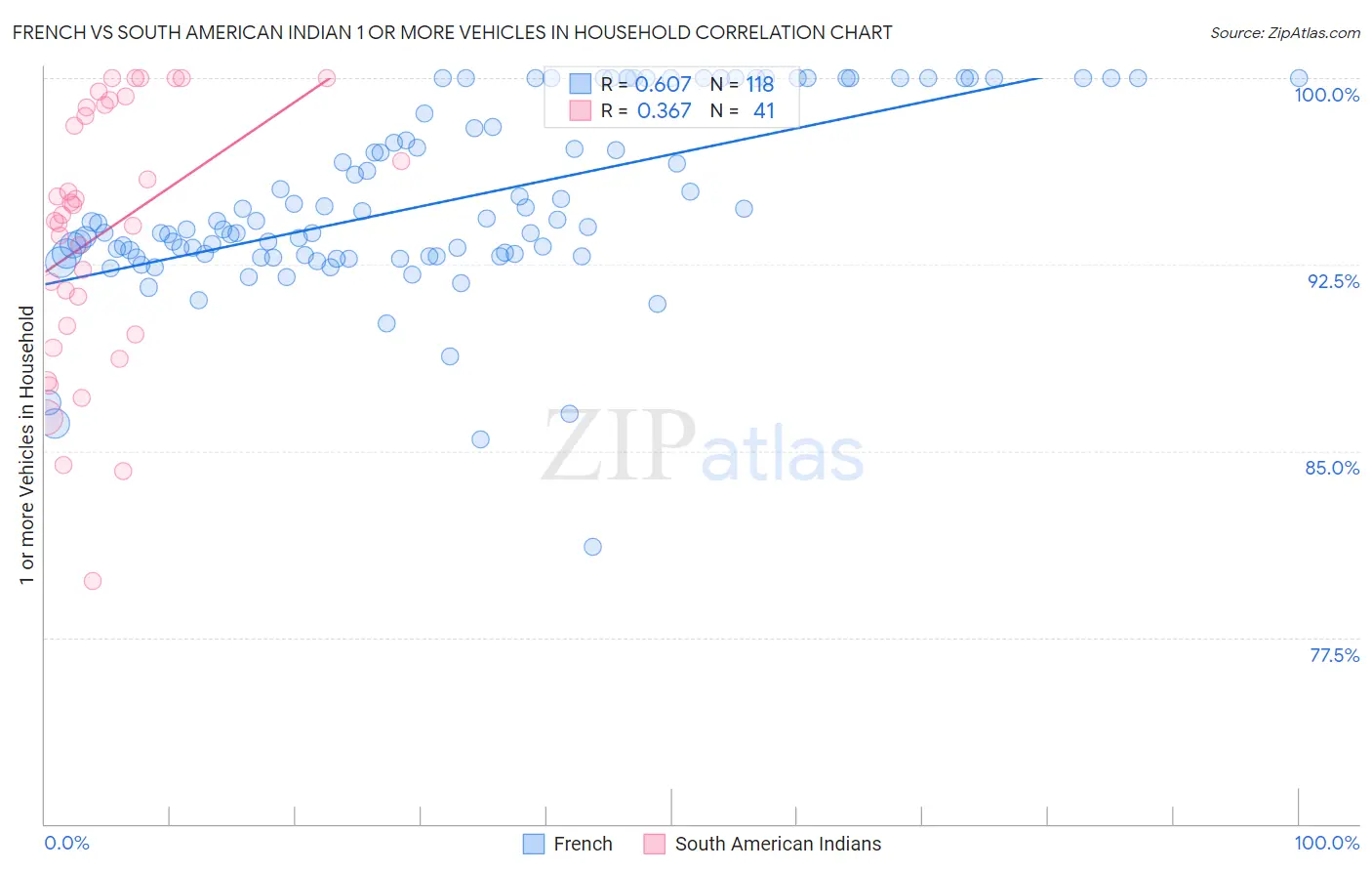 French vs South American Indian 1 or more Vehicles in Household