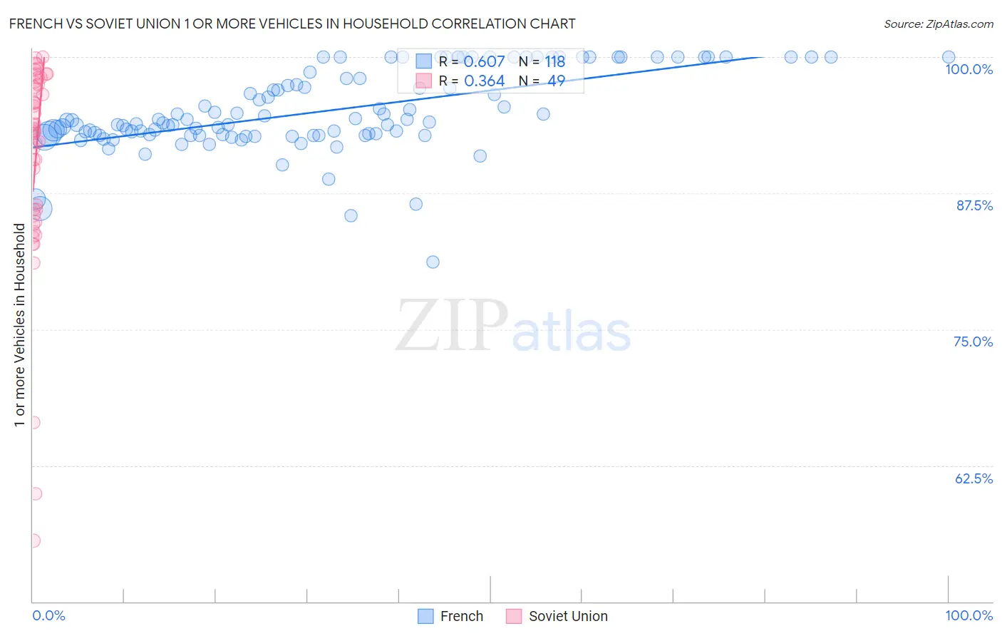 French vs Soviet Union 1 or more Vehicles in Household