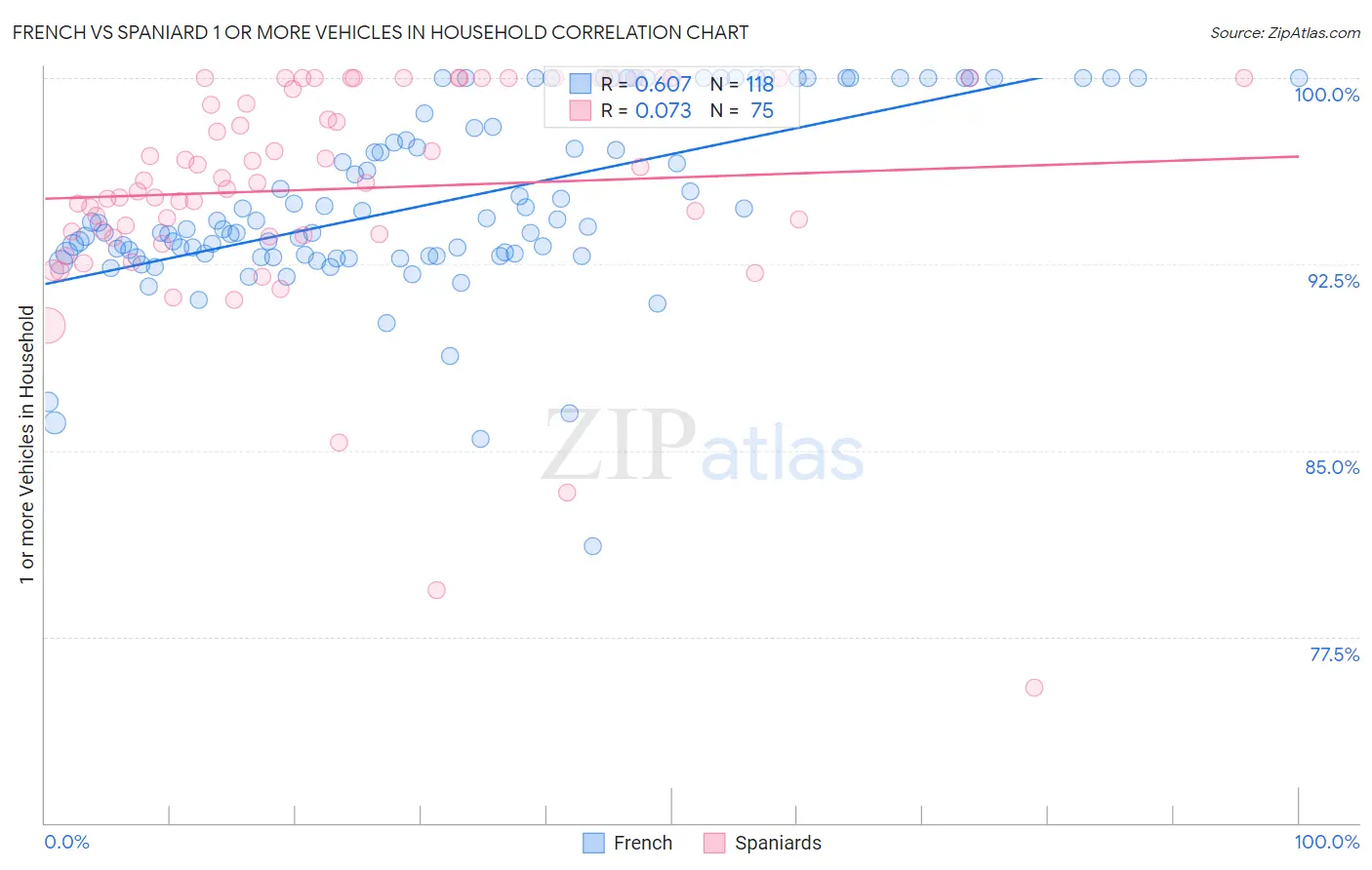 French vs Spaniard 1 or more Vehicles in Household