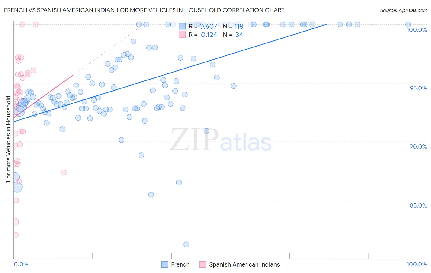 French vs Spanish American Indian 1 or more Vehicles in Household