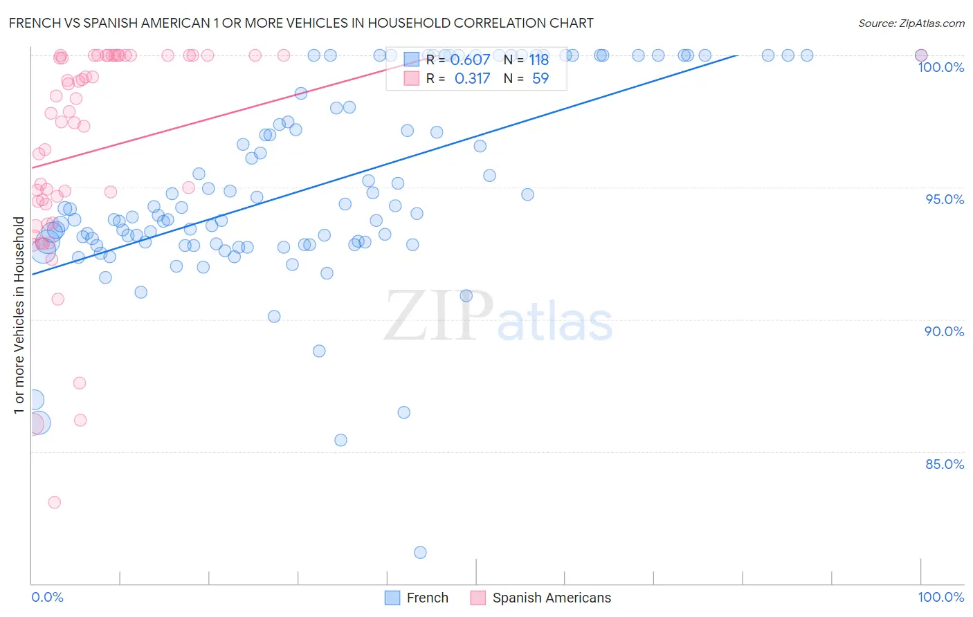 French vs Spanish American 1 or more Vehicles in Household