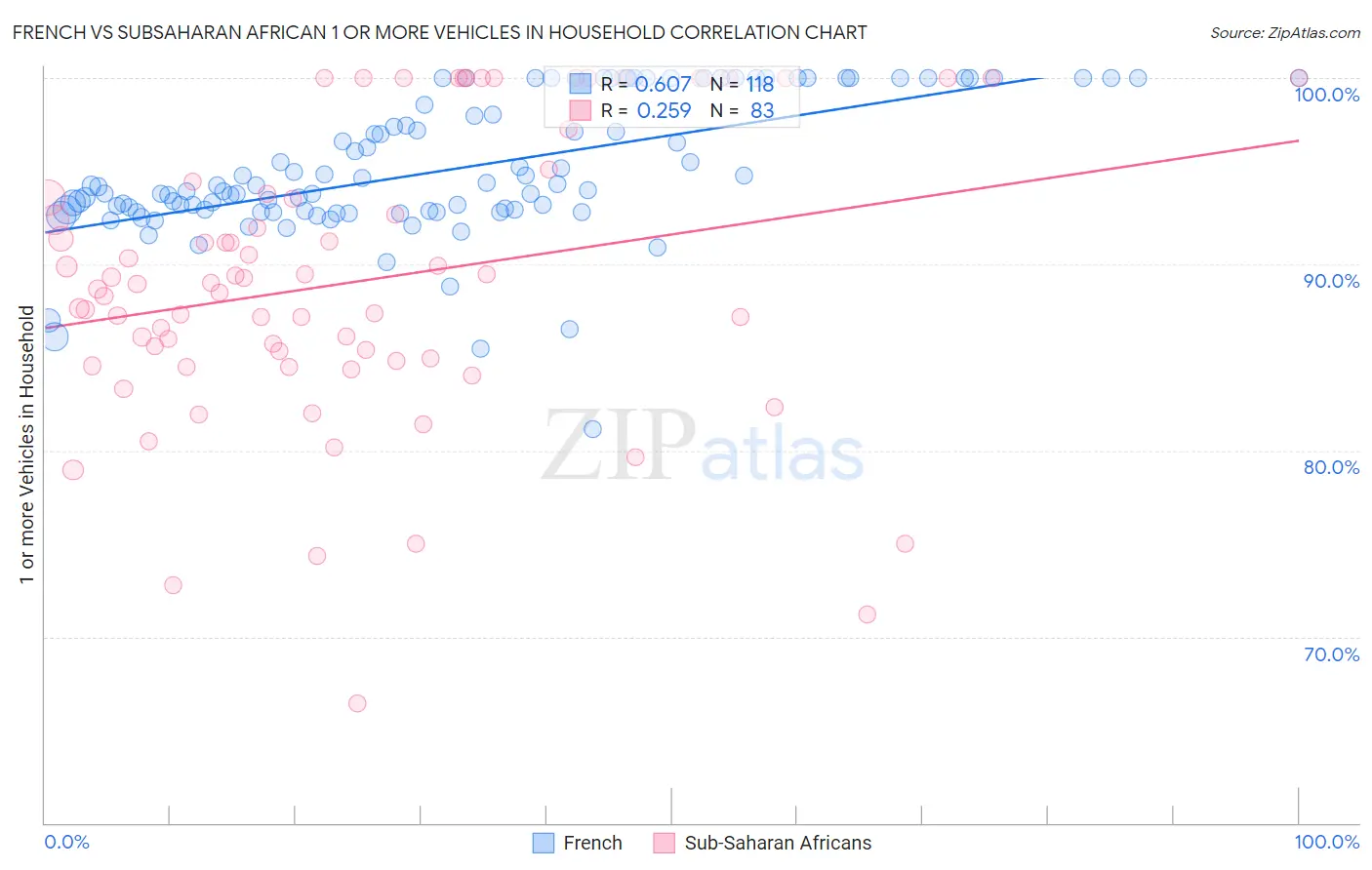 French vs Subsaharan African 1 or more Vehicles in Household