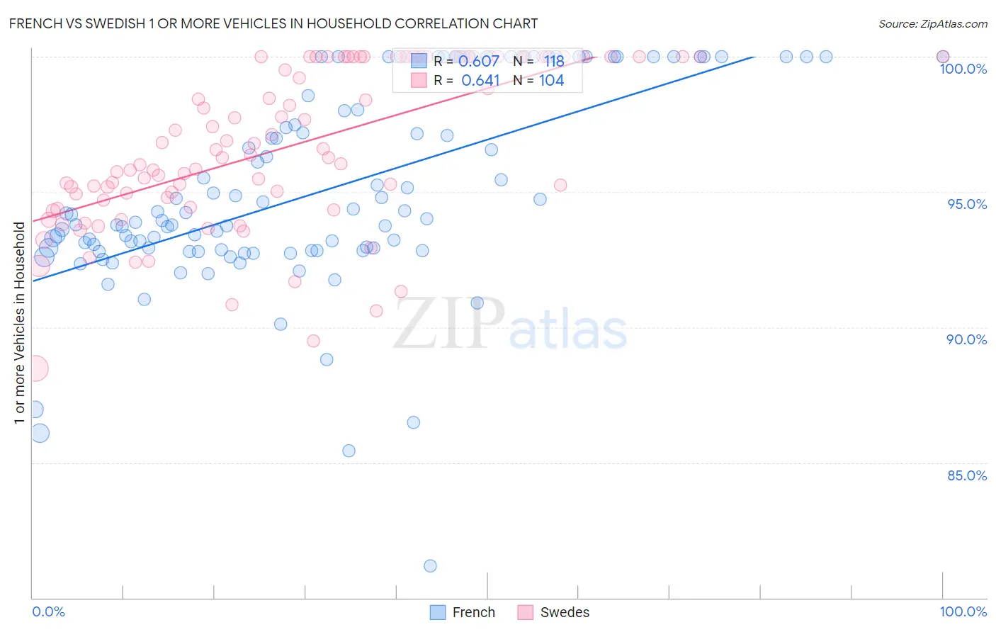 French vs Swedish 1 or more Vehicles in Household