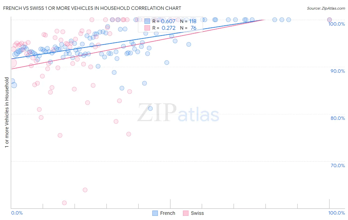 French vs Swiss 1 or more Vehicles in Household