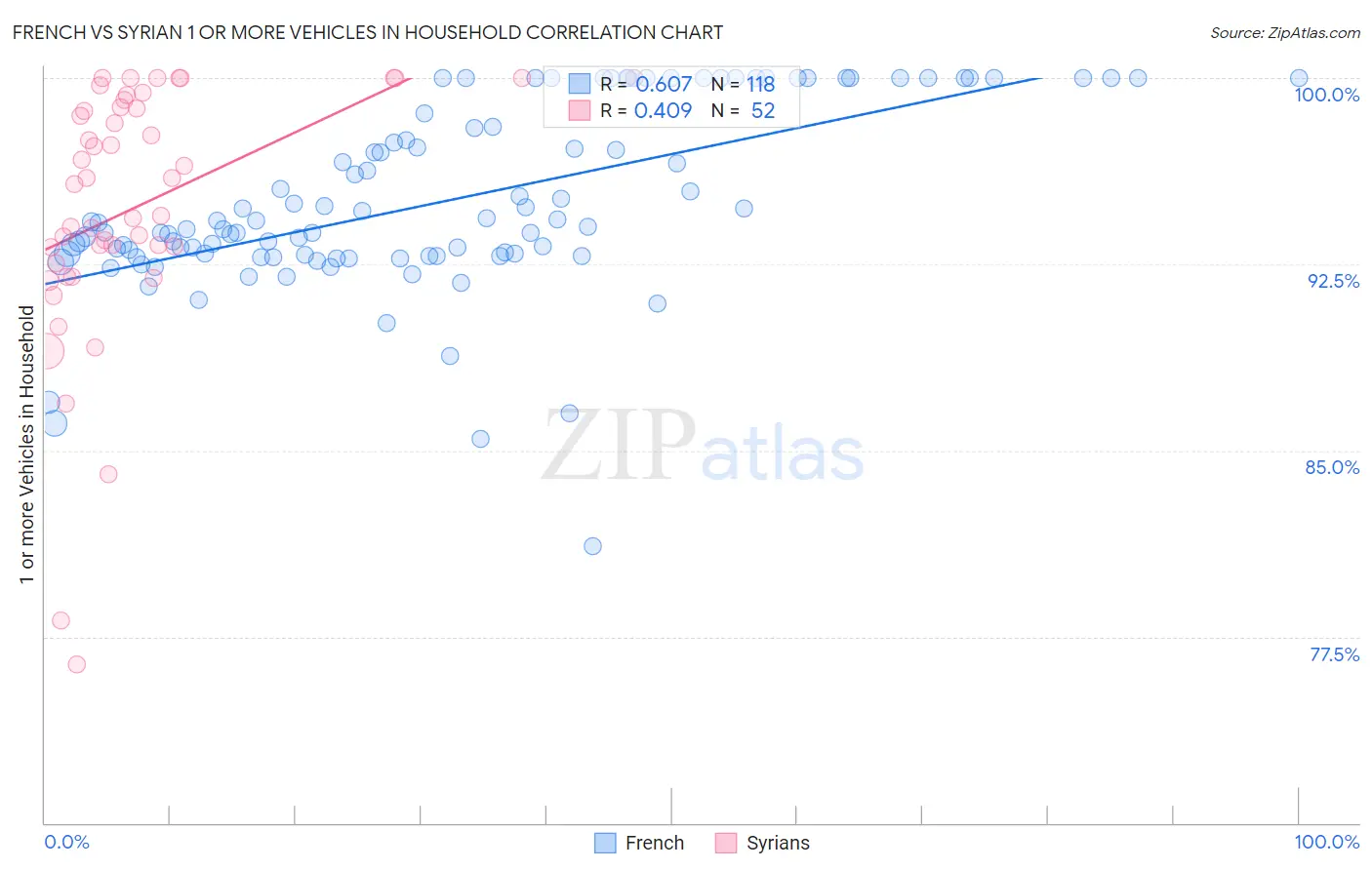 French vs Syrian 1 or more Vehicles in Household