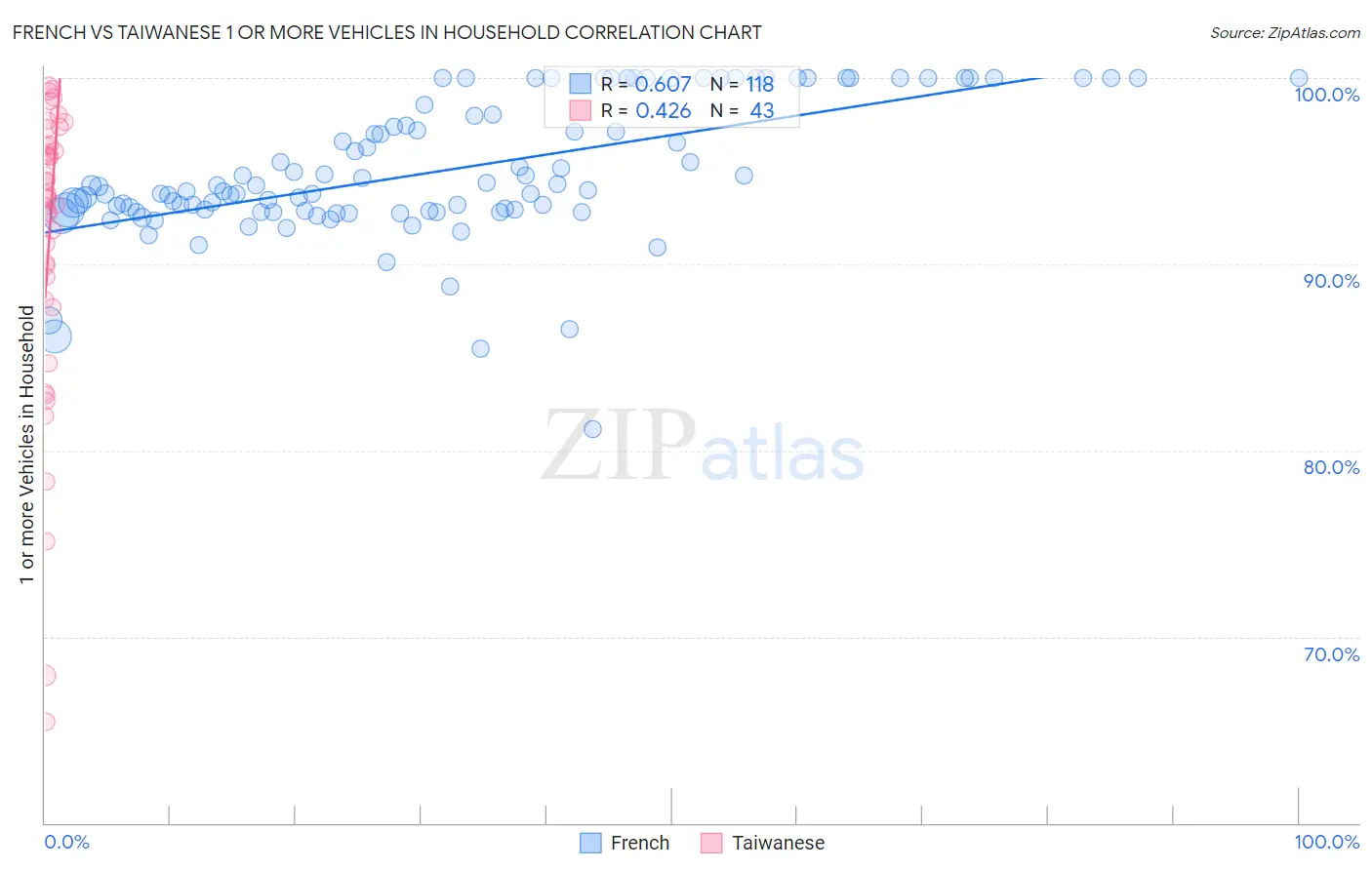 French vs Taiwanese 1 or more Vehicles in Household
