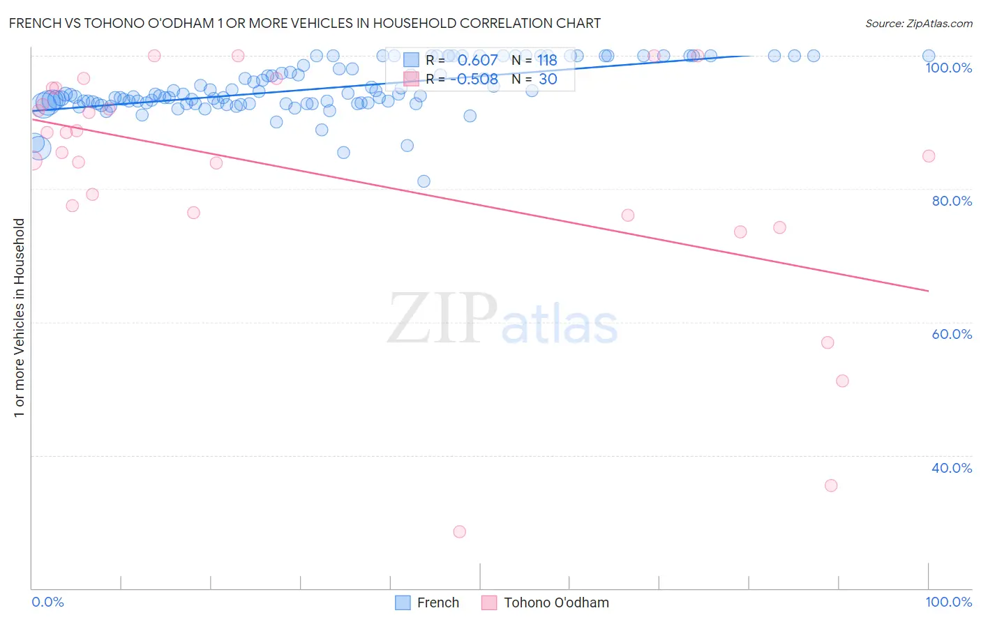 French vs Tohono O'odham 1 or more Vehicles in Household