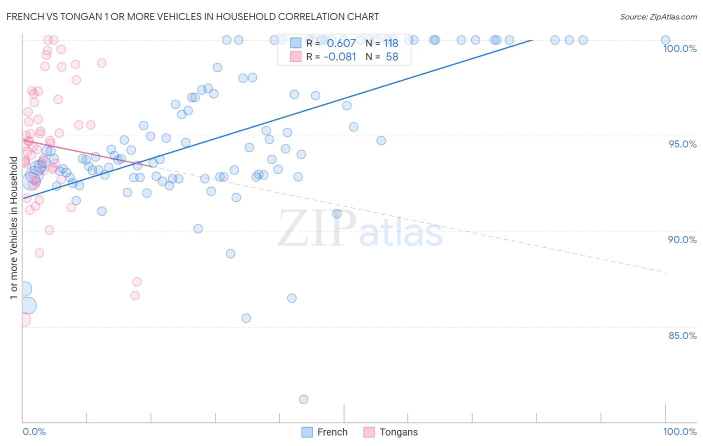 French vs Tongan 1 or more Vehicles in Household