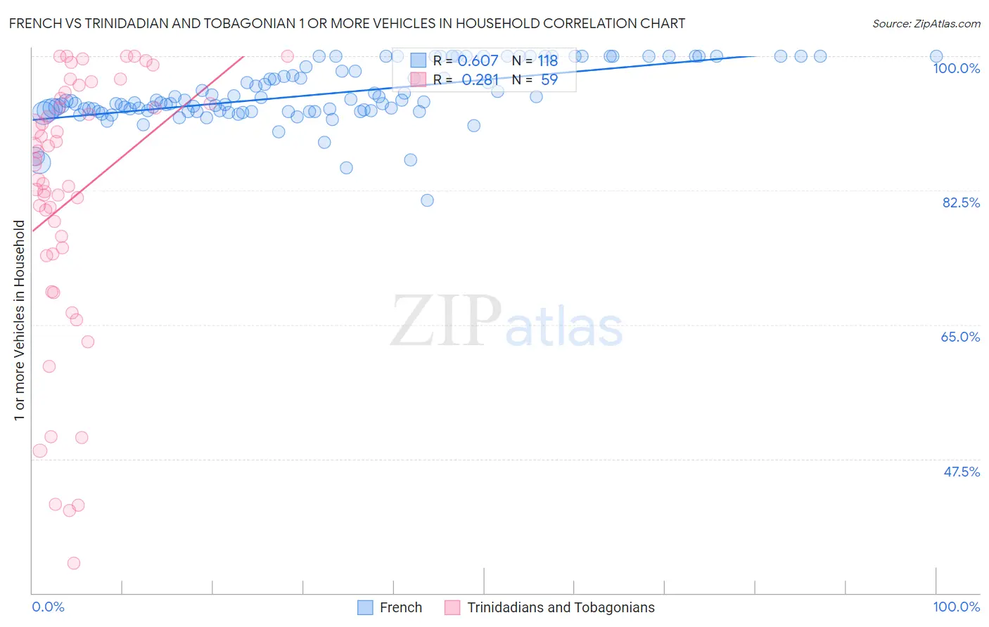 French vs Trinidadian and Tobagonian 1 or more Vehicles in Household