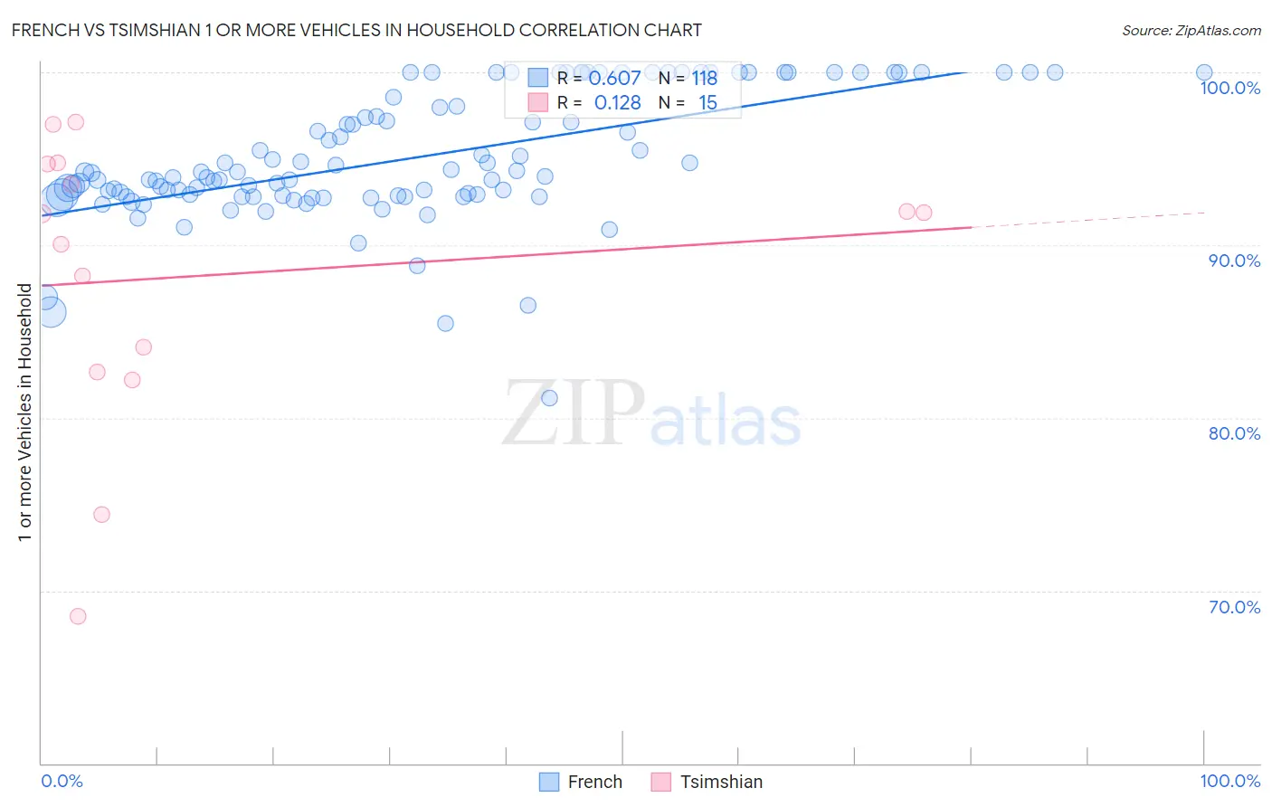 French vs Tsimshian 1 or more Vehicles in Household