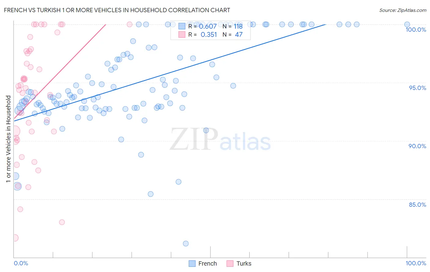 French vs Turkish 1 or more Vehicles in Household