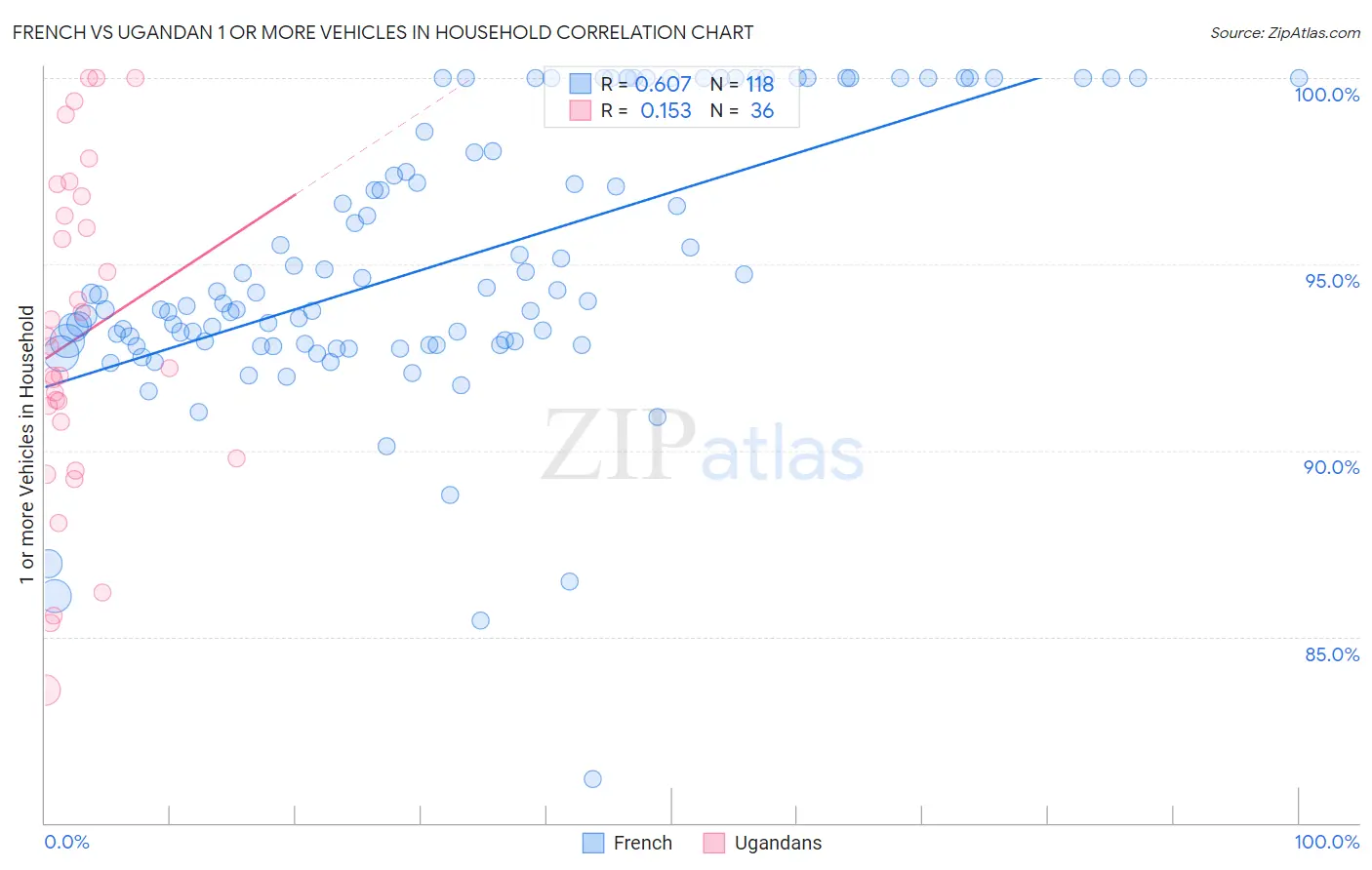 French vs Ugandan 1 or more Vehicles in Household