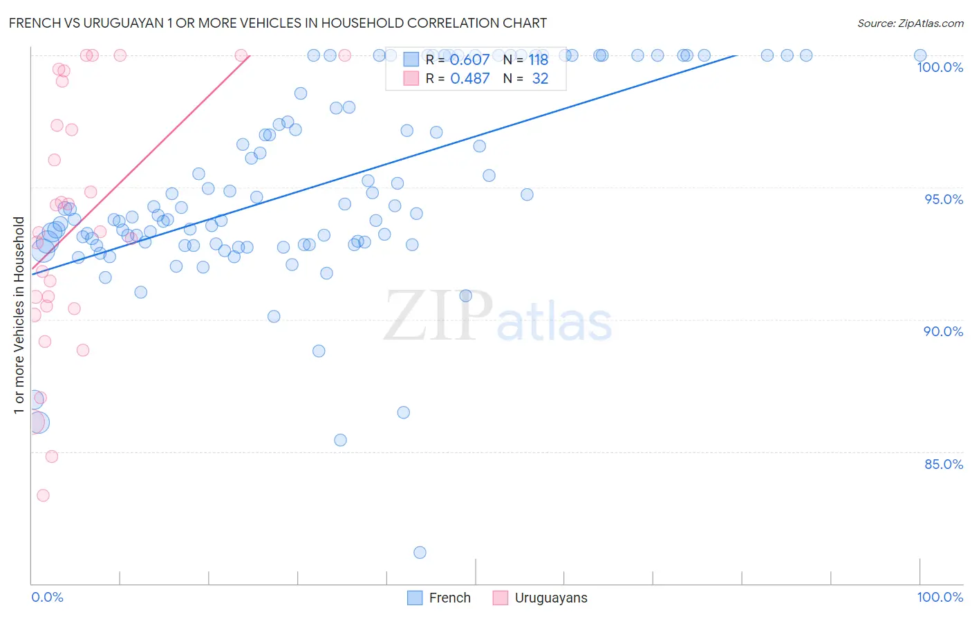 French vs Uruguayan 1 or more Vehicles in Household