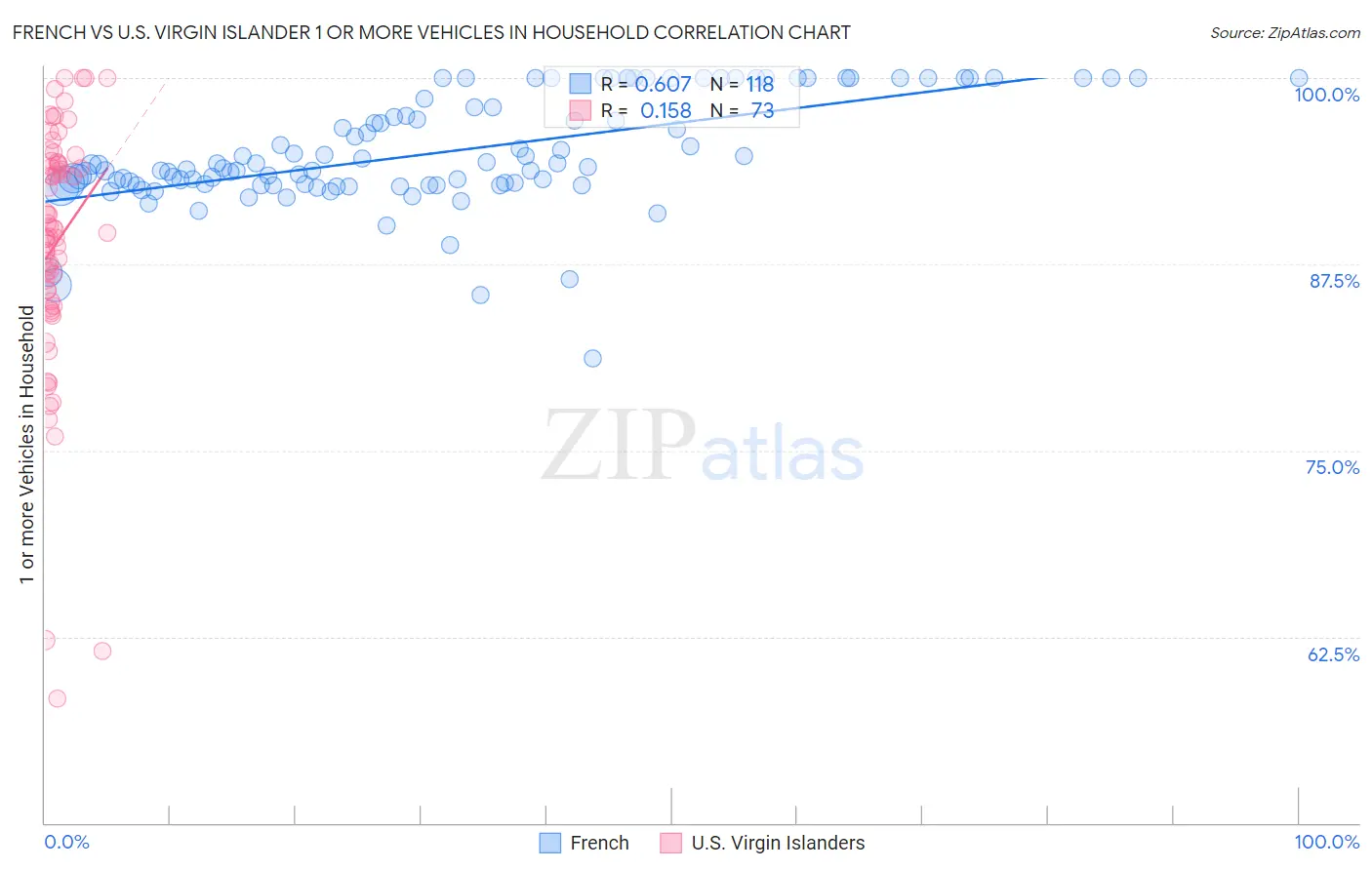 French vs U.S. Virgin Islander 1 or more Vehicles in Household