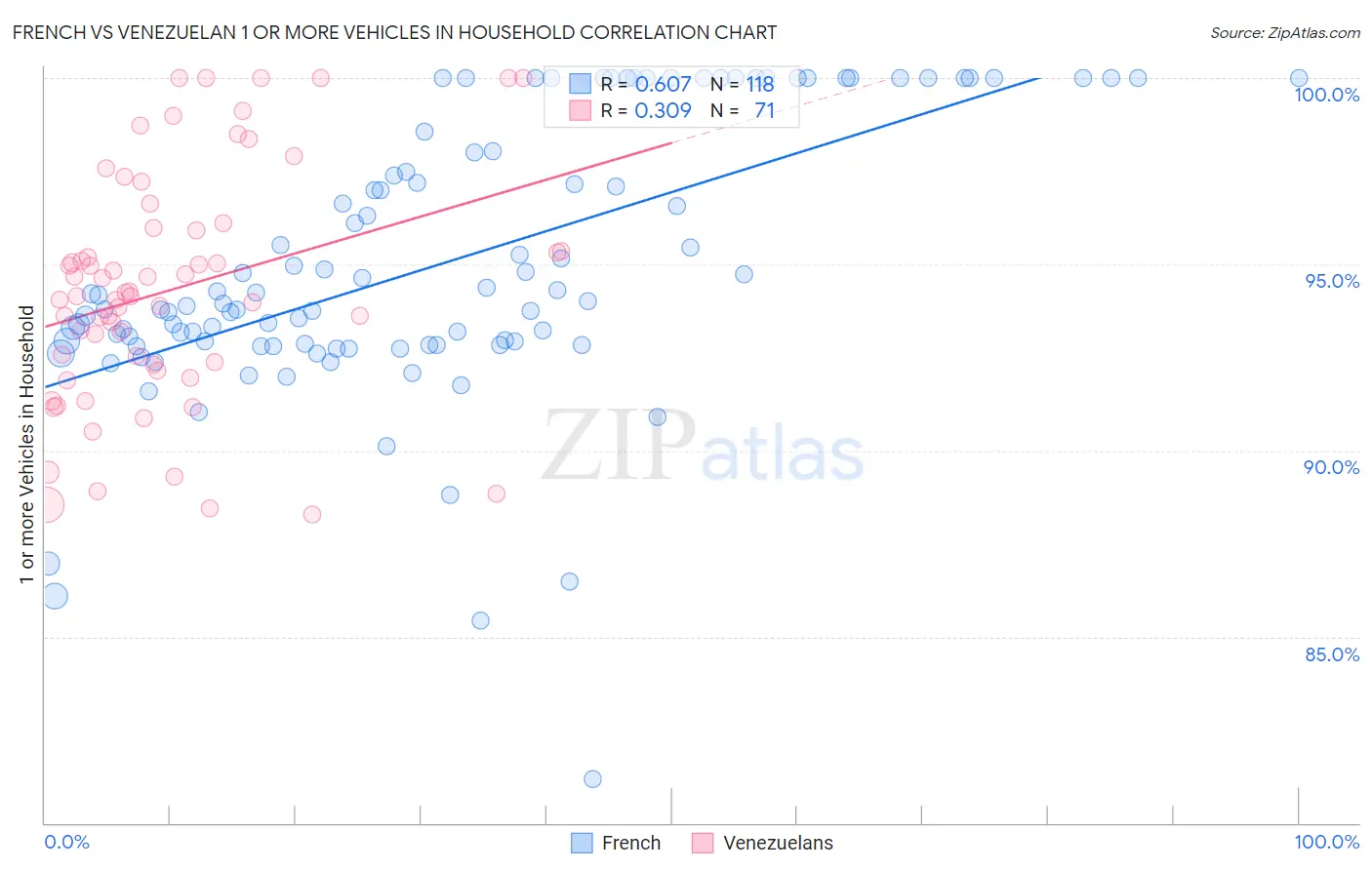 French vs Venezuelan 1 or more Vehicles in Household