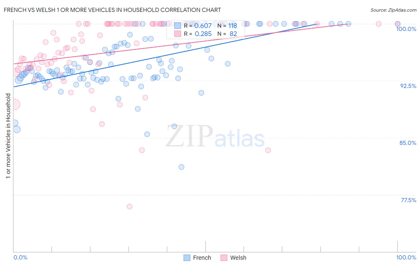 French vs Welsh 1 or more Vehicles in Household