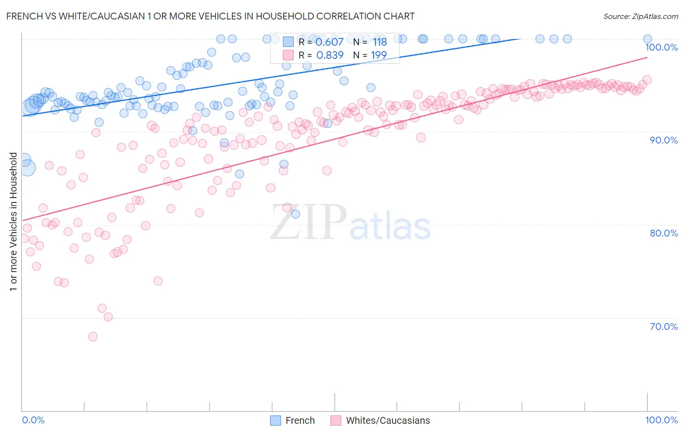 French vs White/Caucasian 1 or more Vehicles in Household