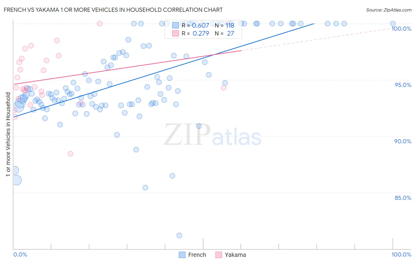 French vs Yakama 1 or more Vehicles in Household