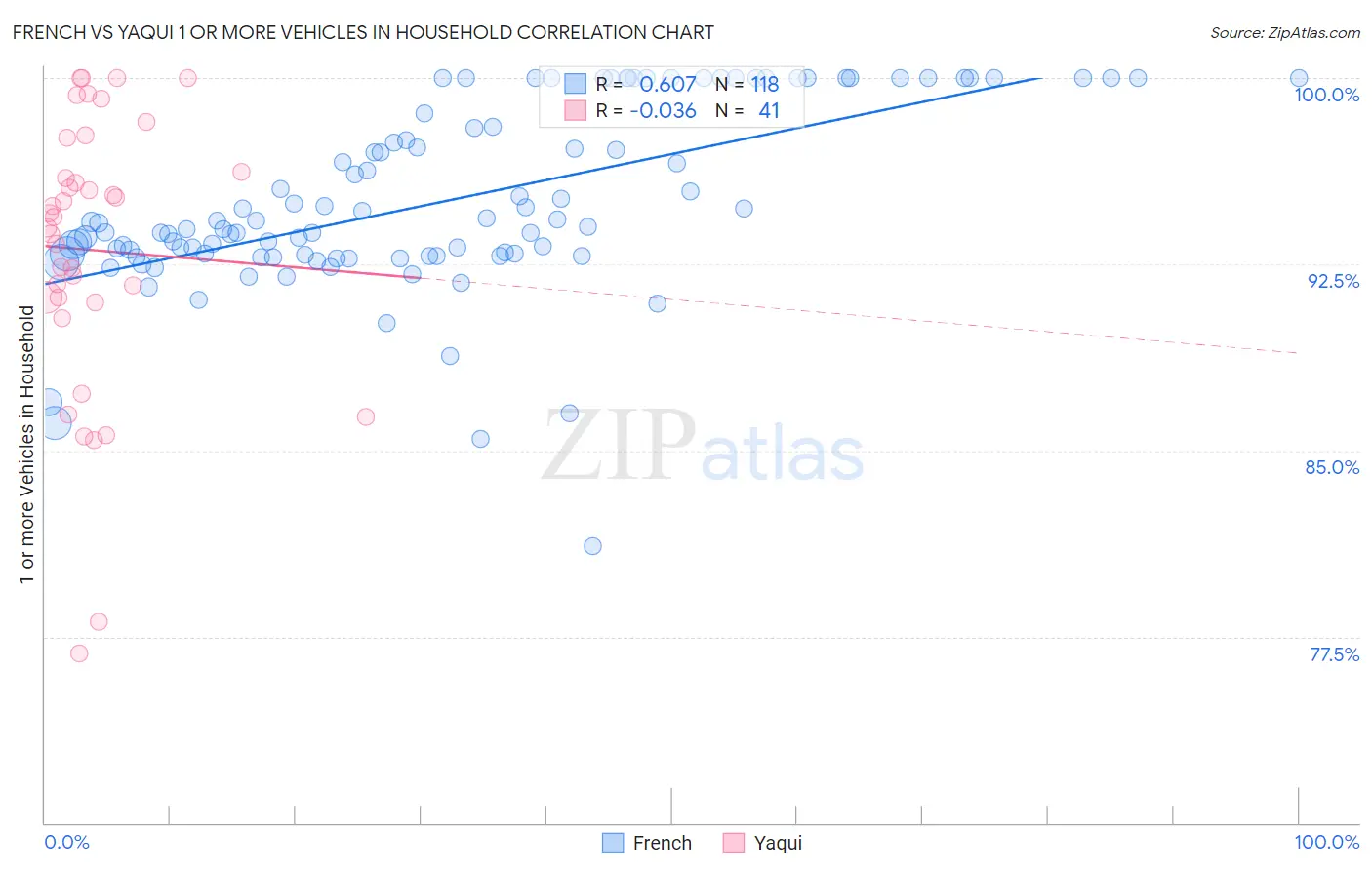 French vs Yaqui 1 or more Vehicles in Household