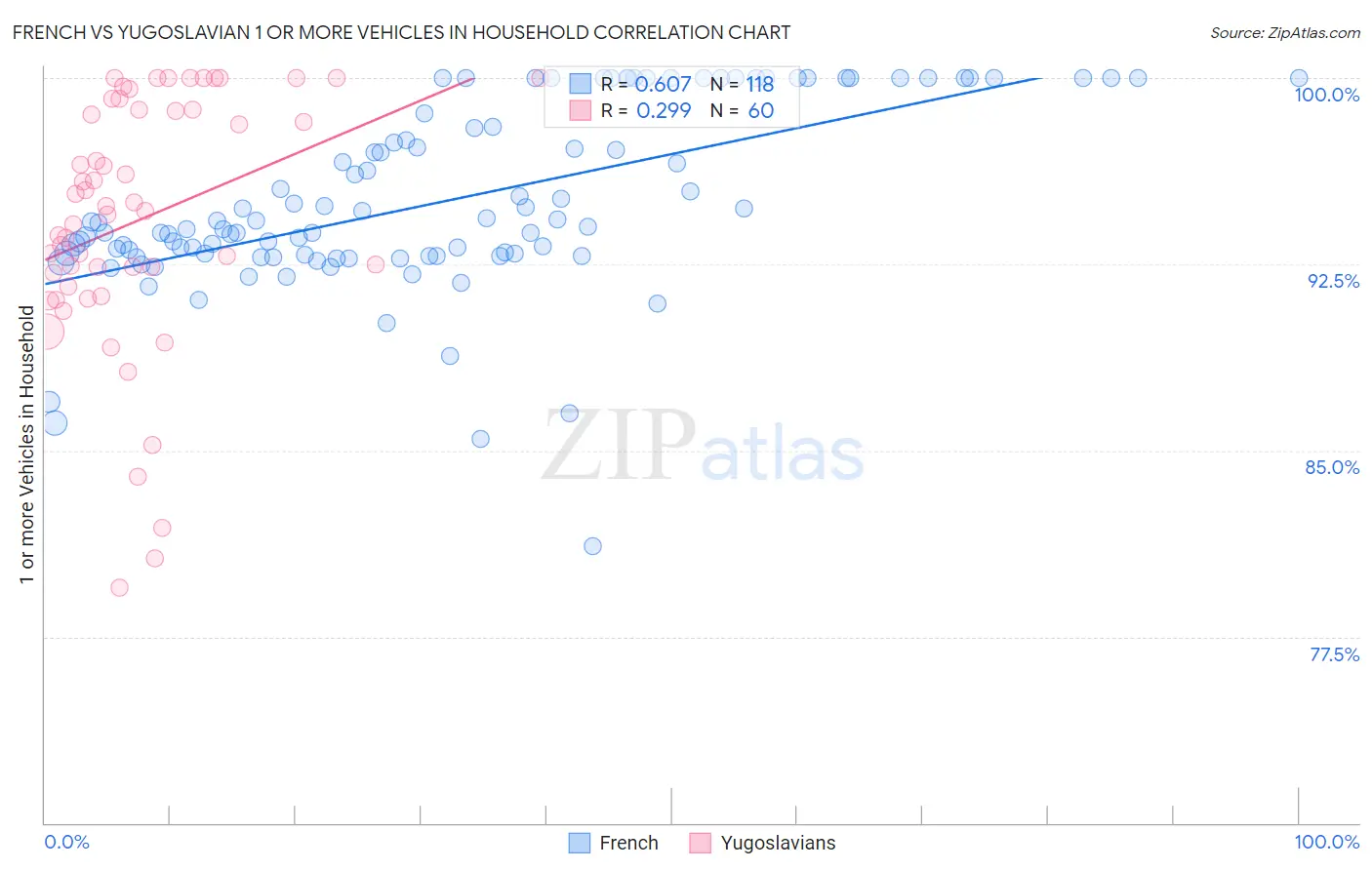 French vs Yugoslavian 1 or more Vehicles in Household