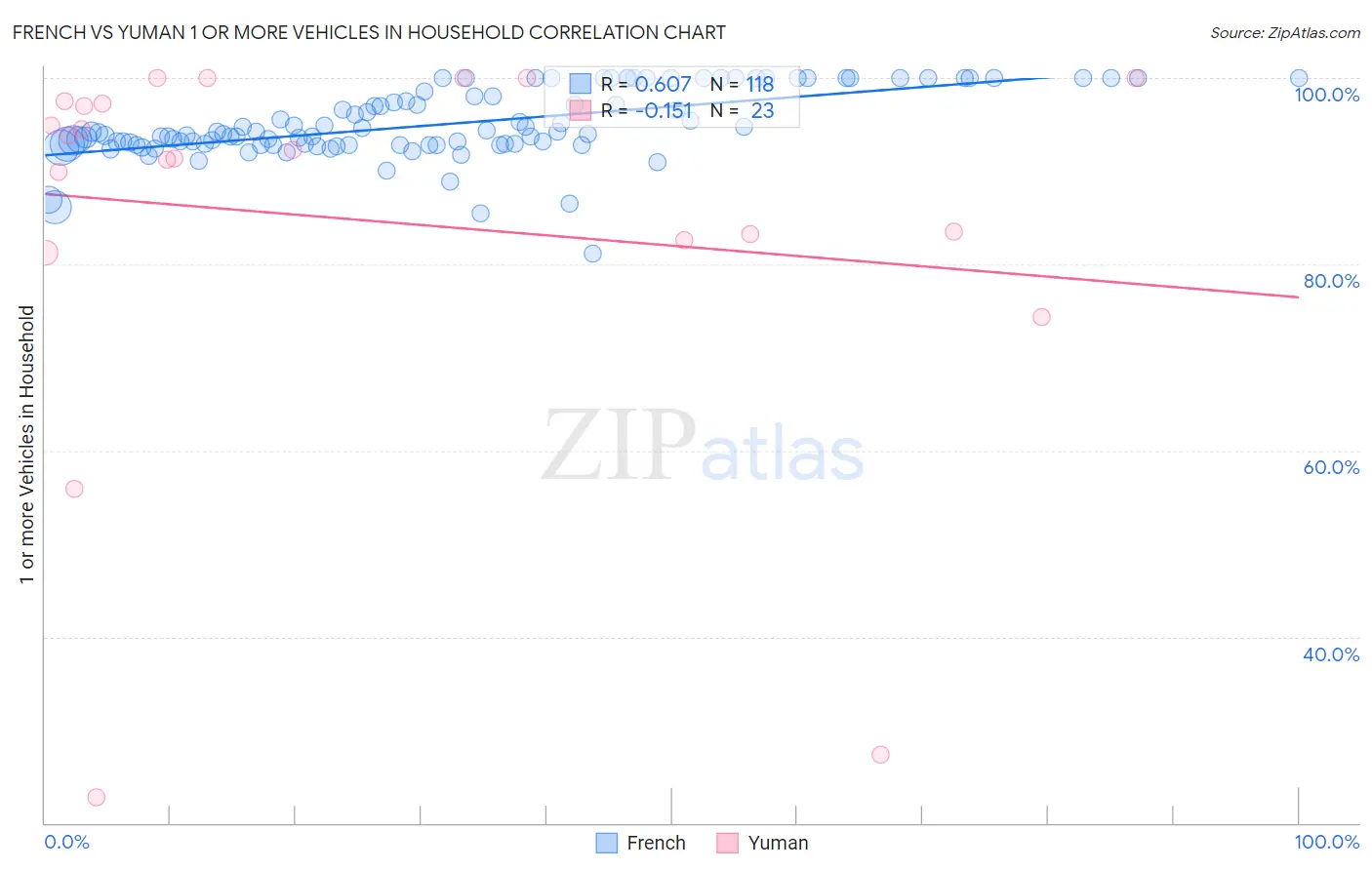 French vs Yuman 1 or more Vehicles in Household