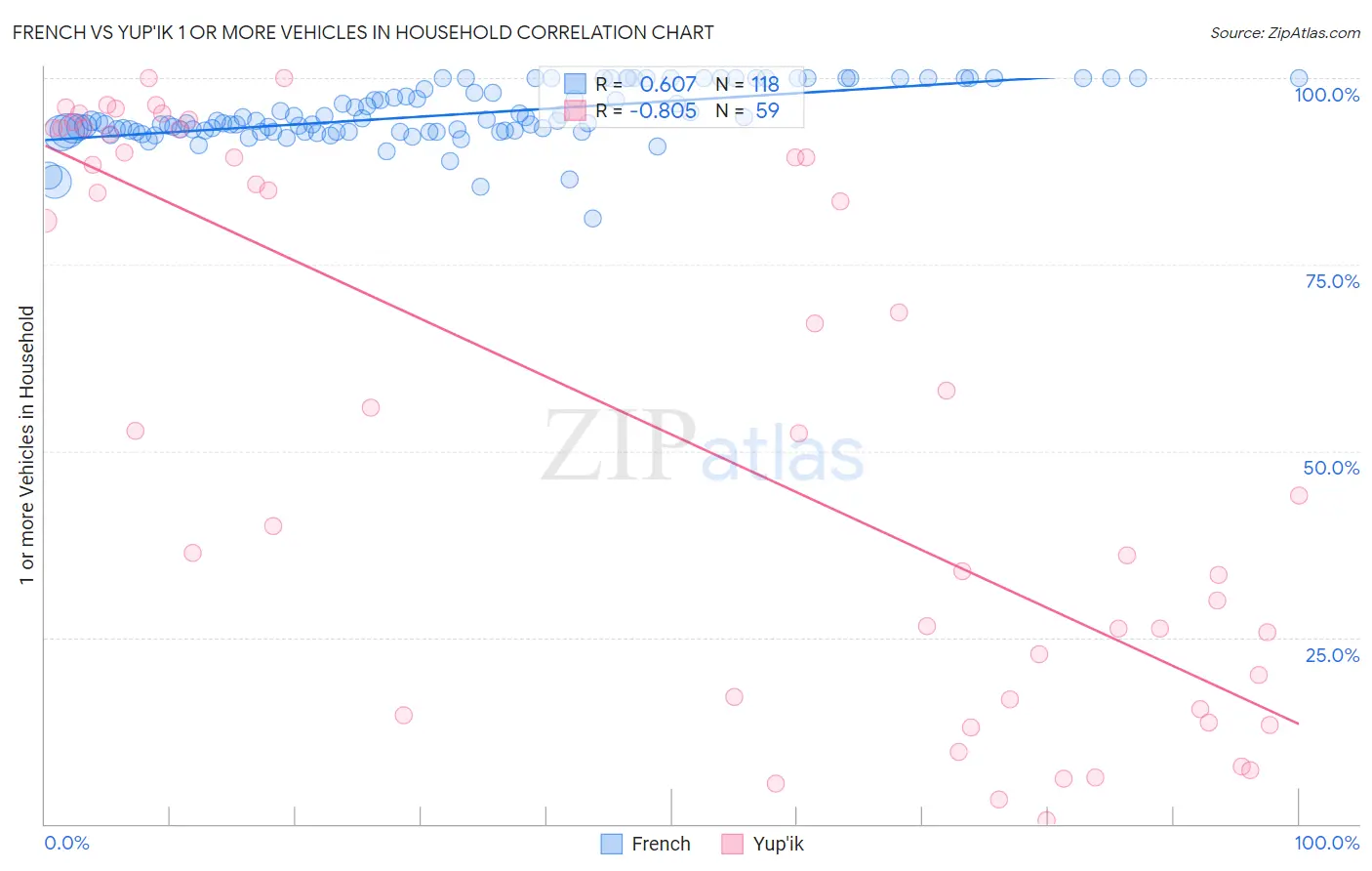 French vs Yup'ik 1 or more Vehicles in Household