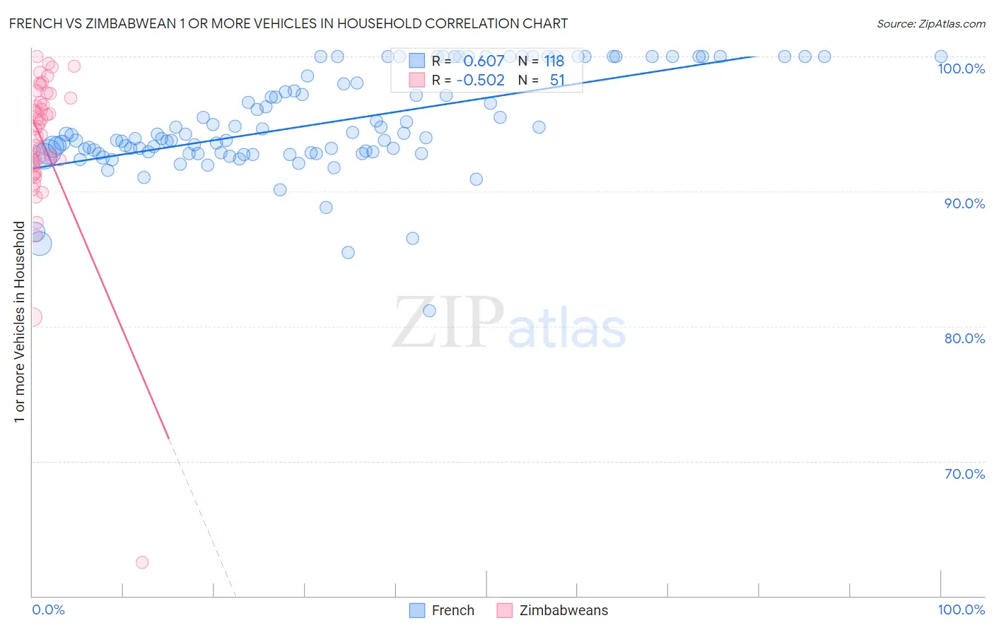 French vs Zimbabwean 1 or more Vehicles in Household