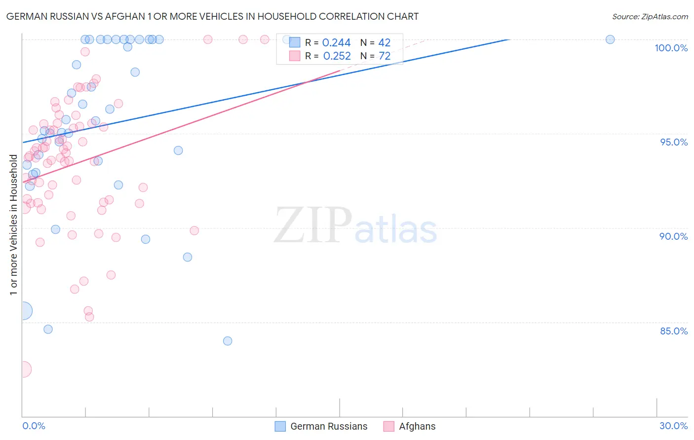 German Russian vs Afghan 1 or more Vehicles in Household