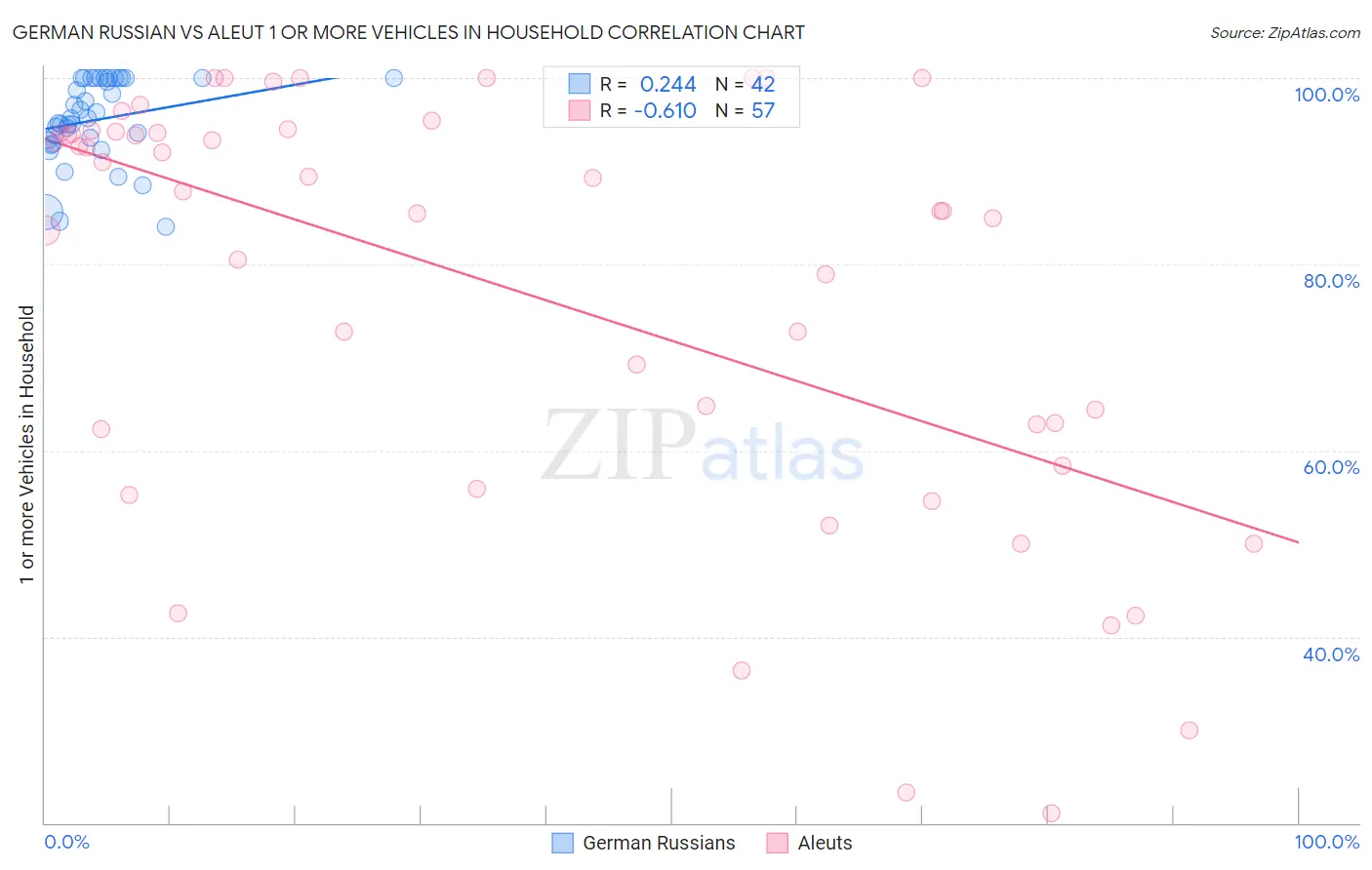 German Russian vs Aleut 1 or more Vehicles in Household