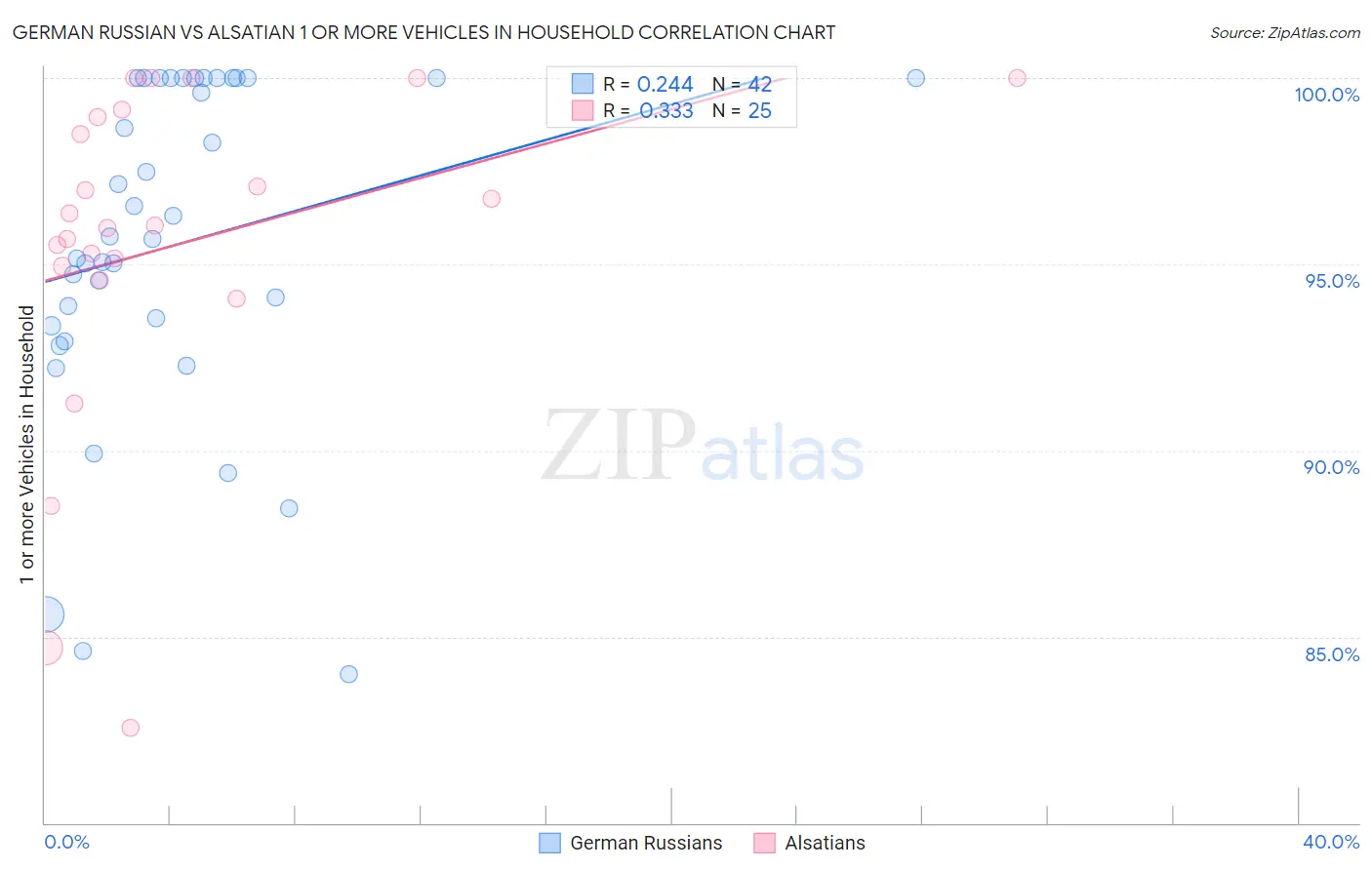 German Russian vs Alsatian 1 or more Vehicles in Household