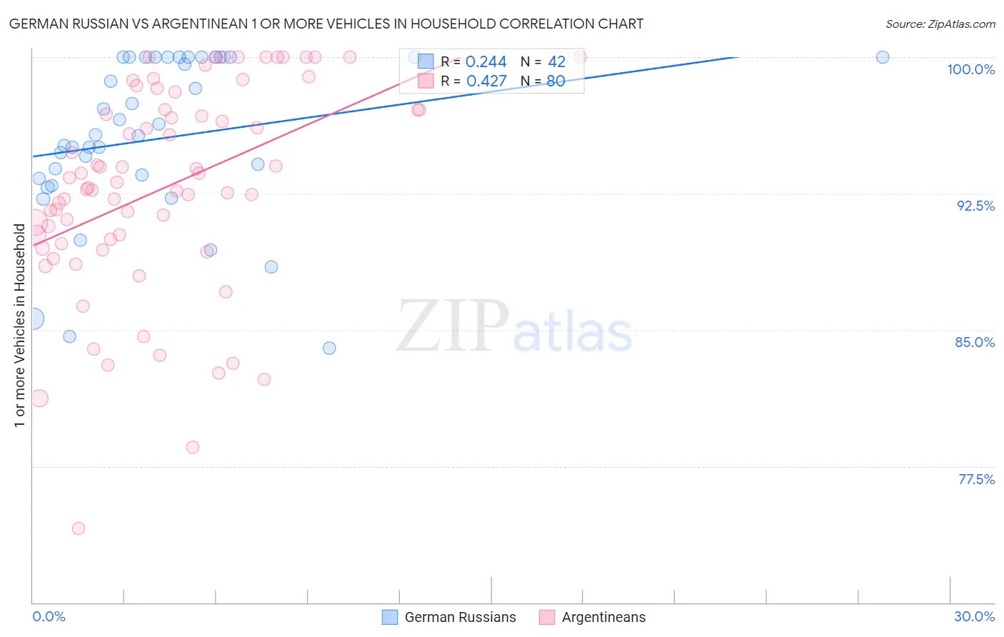 German Russian vs Argentinean 1 or more Vehicles in Household