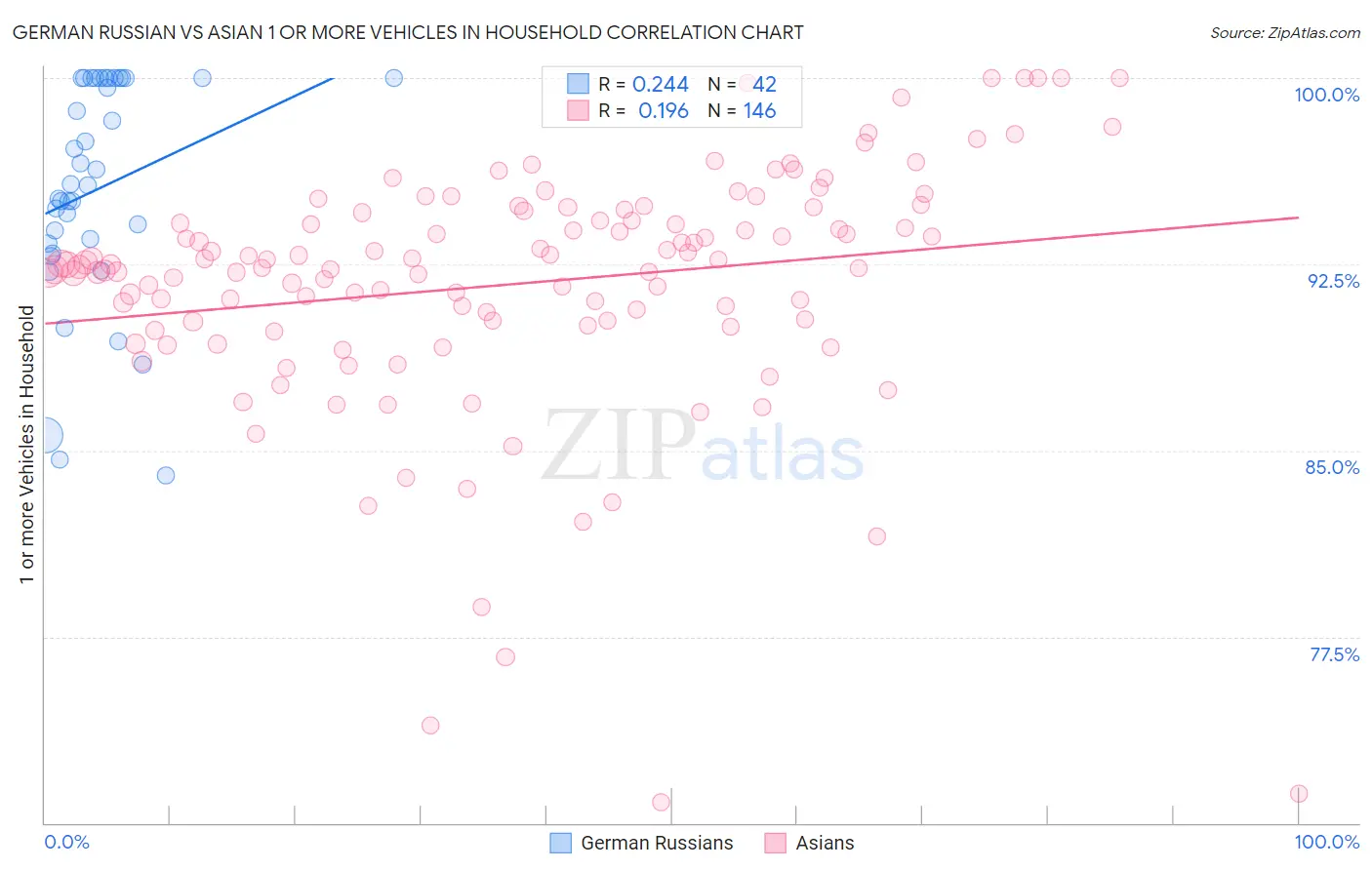 German Russian vs Asian 1 or more Vehicles in Household