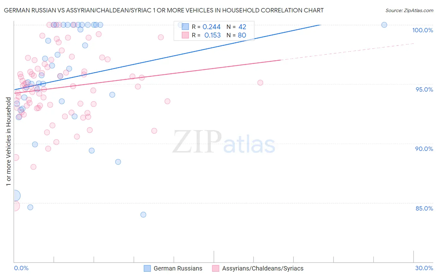 German Russian vs Assyrian/Chaldean/Syriac 1 or more Vehicles in Household