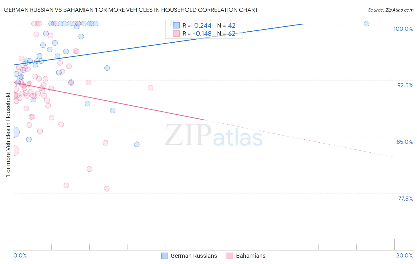 German Russian vs Bahamian 1 or more Vehicles in Household