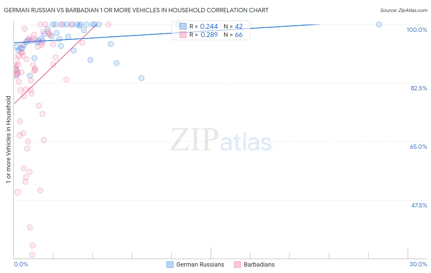 German Russian vs Barbadian 1 or more Vehicles in Household
