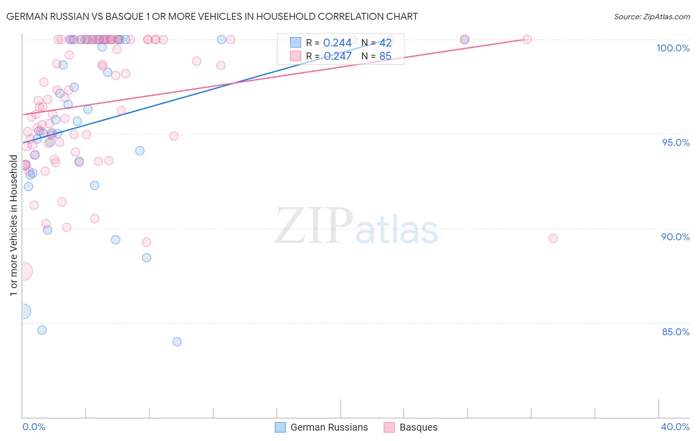 German Russian vs Basque 1 or more Vehicles in Household
