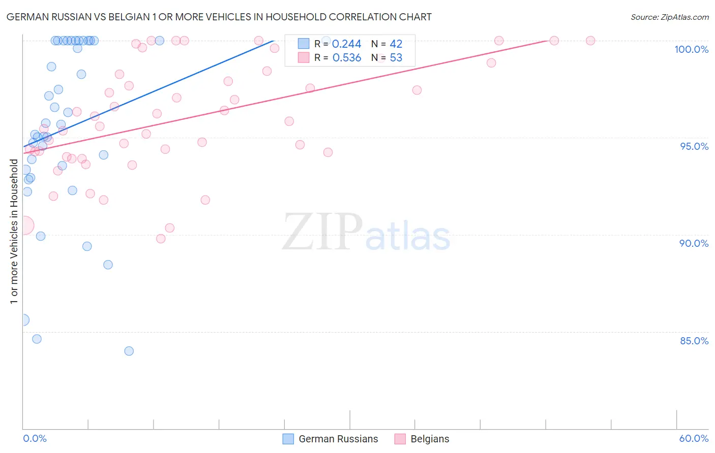 German Russian vs Belgian 1 or more Vehicles in Household