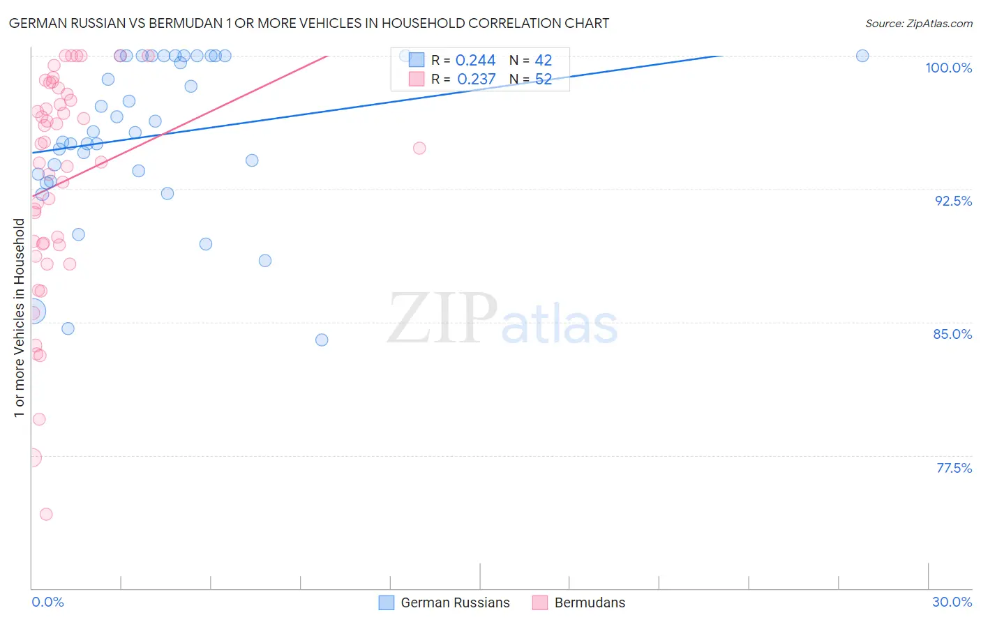 German Russian vs Bermudan 1 or more Vehicles in Household