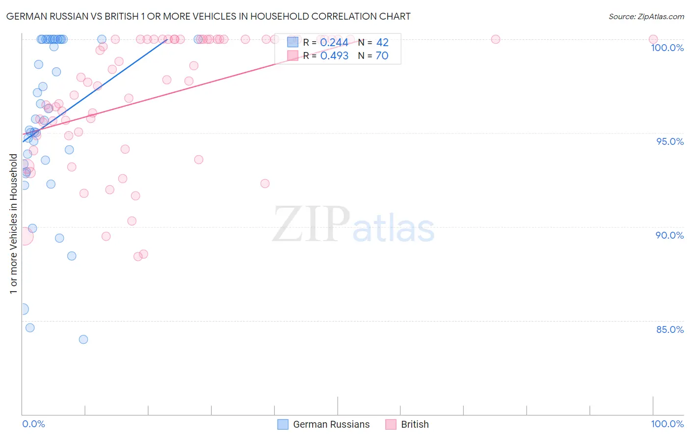 German Russian vs British 1 or more Vehicles in Household
