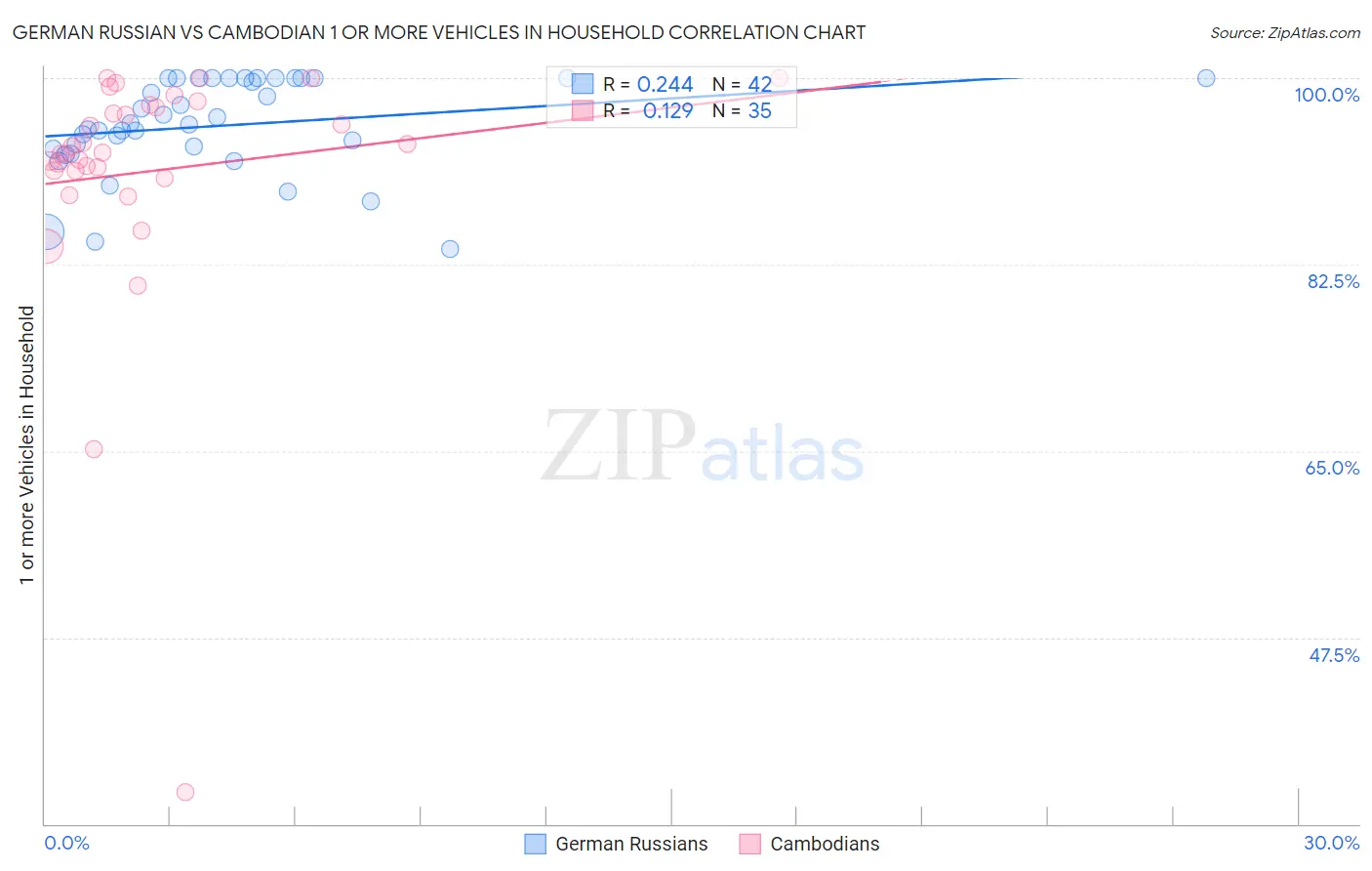 German Russian vs Cambodian 1 or more Vehicles in Household