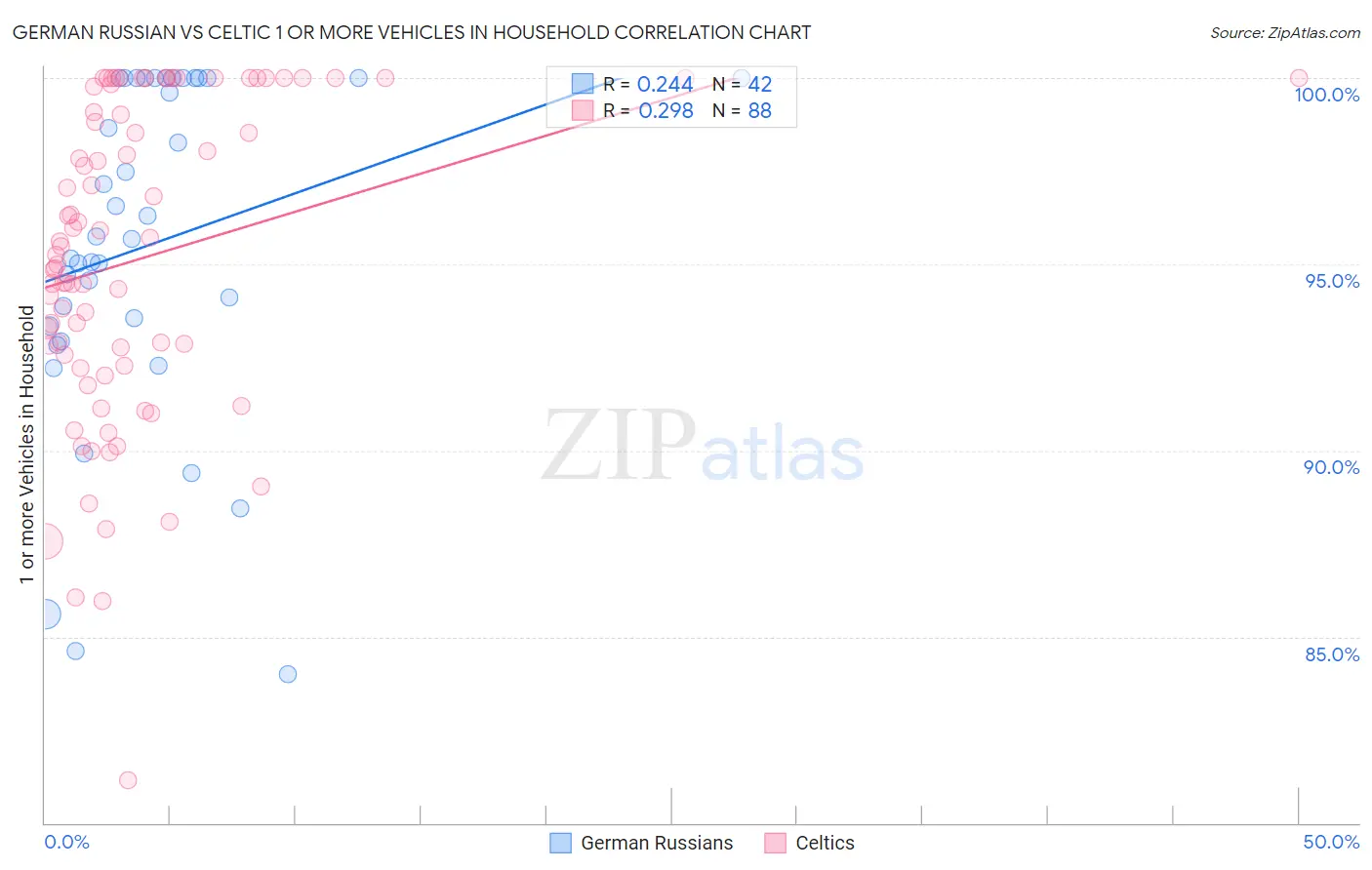 German Russian vs Celtic 1 or more Vehicles in Household