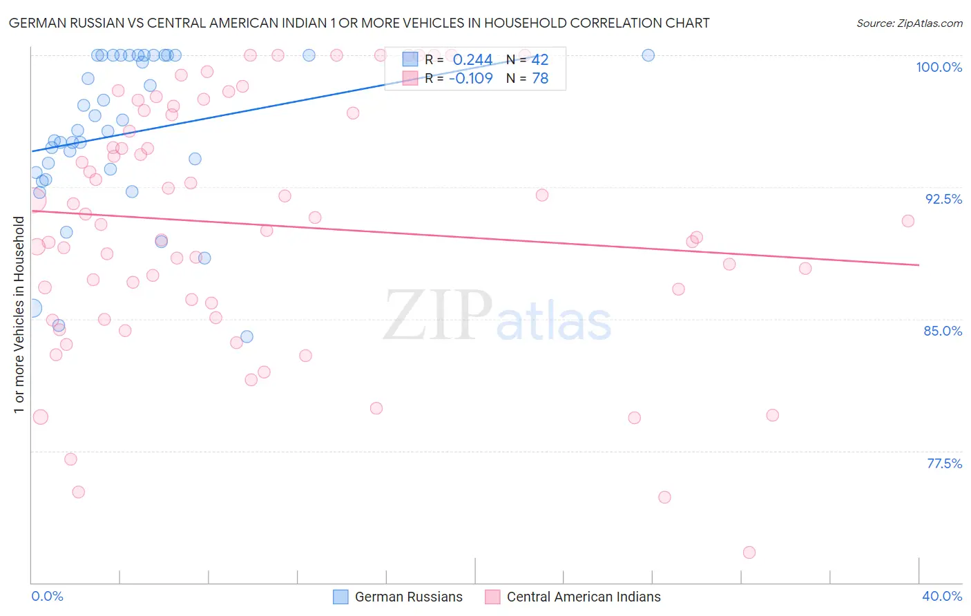 German Russian vs Central American Indian 1 or more Vehicles in Household