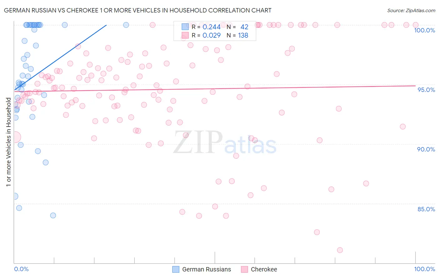 German Russian vs Cherokee 1 or more Vehicles in Household