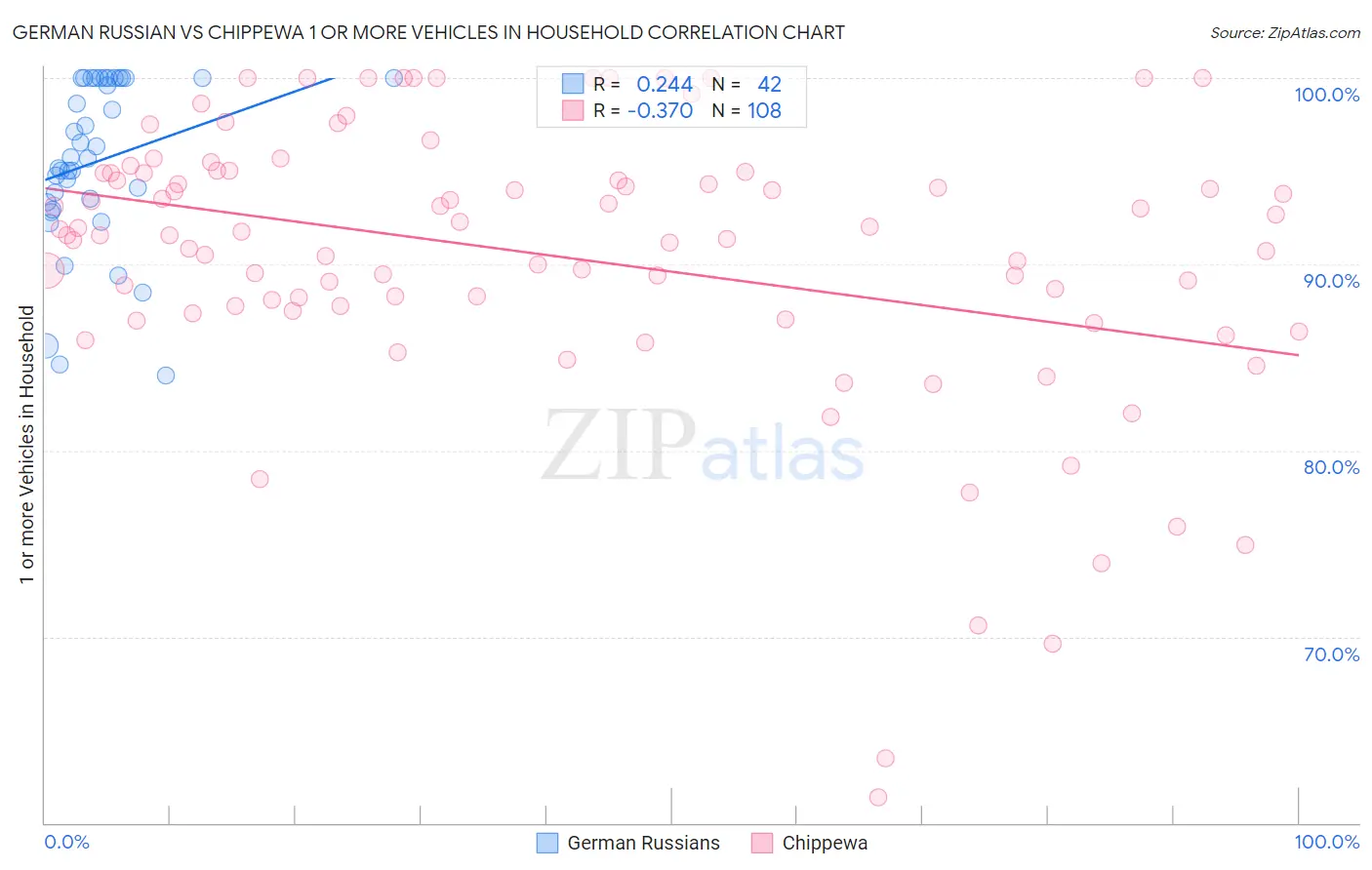 German Russian vs Chippewa 1 or more Vehicles in Household