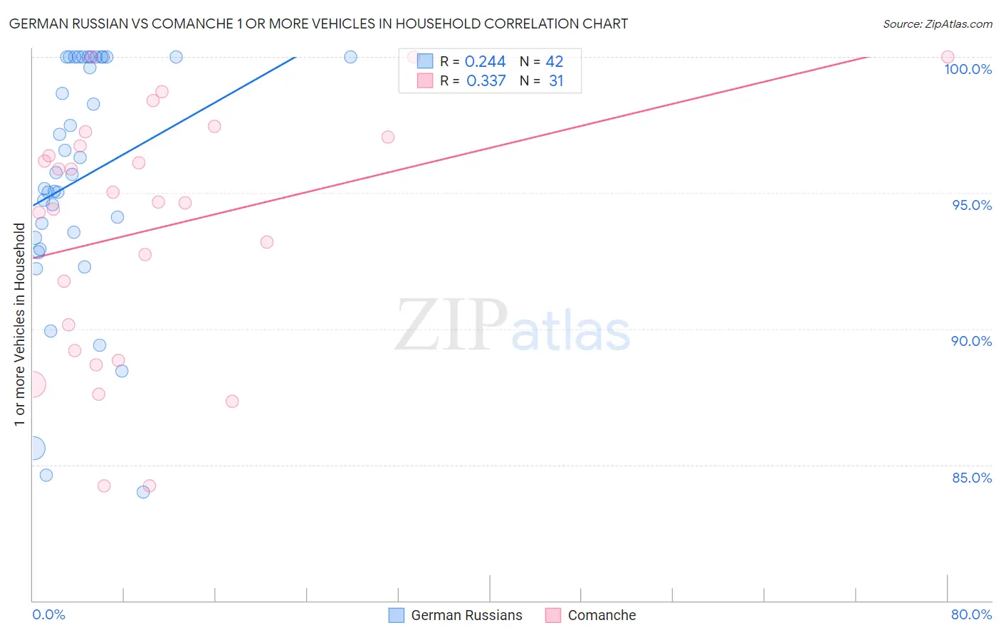 German Russian vs Comanche 1 or more Vehicles in Household